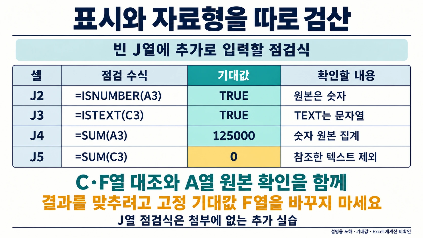 TEXT 함수 활용법: 숫자와 표시 문자열을 나눠 검산하기 4 원본 숫자와 TEXT 문자열을 ISNUMBER·ISTEXT·SUM으로 각각 확인하는 설명 도해
