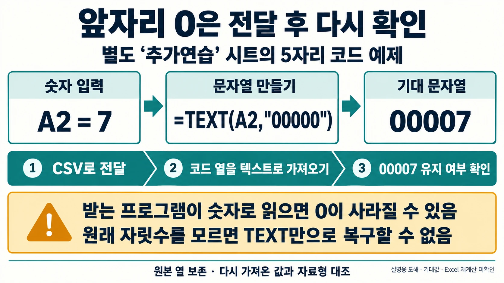 TEXT 함수 활용법: 숫자와 표시 문자열을 나눠 검산하기 6 숫자7을 다섯 자리00007로 표시한 뒤 CSV 재수신 시 텍스트 열과 실제 값을 확인하는 설명 도해