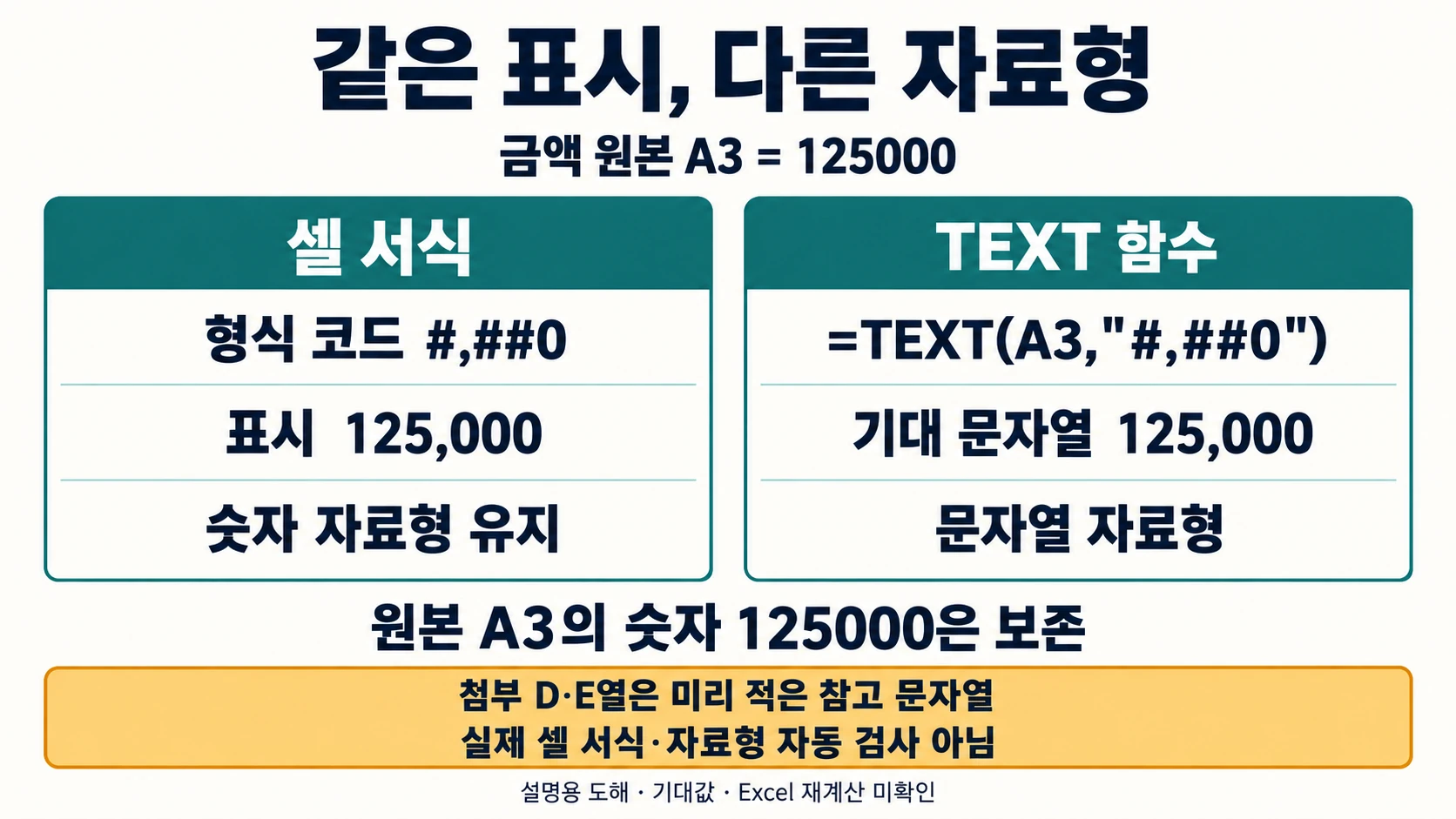 TEXT 함수 활용법: 숫자와 표시 문자열을 나눠 검산하기 2 같은 125000 원본에서 셀 서식은 숫자를 유지하고 TEXT는 문자열을 만드는 차이를 설명한 도해