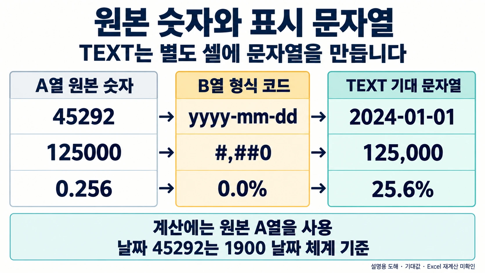 TEXT 함수 활용법: 숫자와 표시 문자열을 나눠 검산하기 3 날짜 일련번호45292·금액125000·비율0.256을 TEXT로 표시하는 세 행의 설명 도해