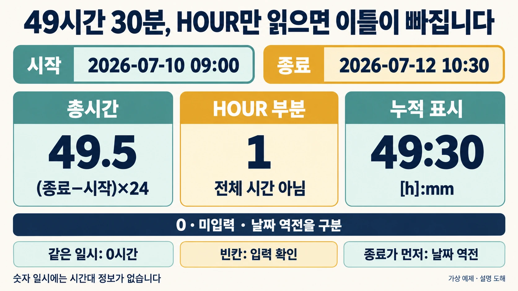 49.5시간 전체 기간과 HOUR 부분 1, 누적 표시 49:30을 구분한 설명 도해