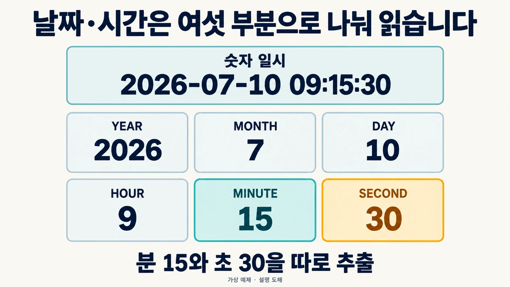 가상 일시 2026년 7월 10일 09시 15분 30초를 연·월·일·시·분·초로 분리한 설명 도해