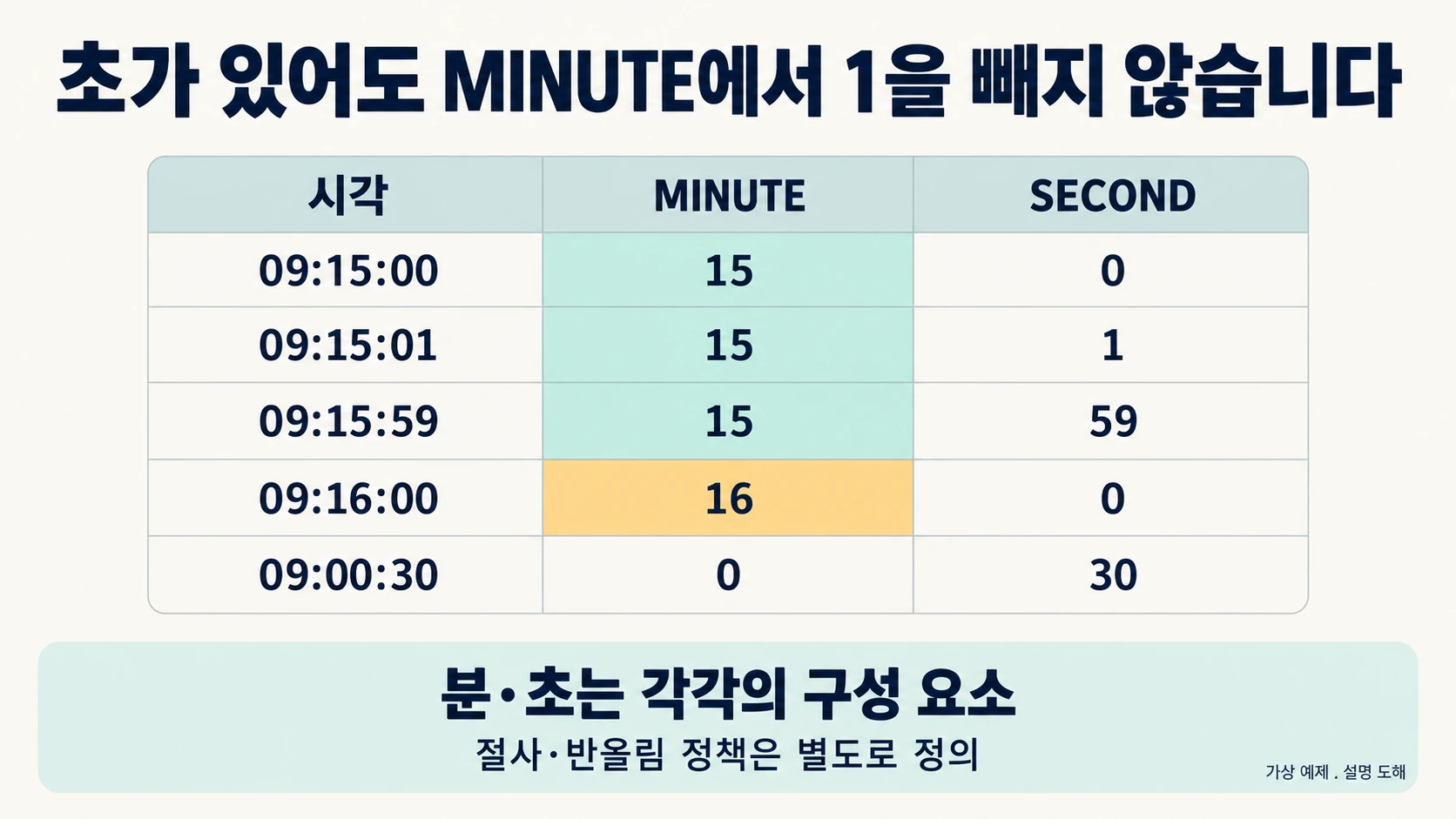 09시 15분의 초가 0·1·59로 바뀌어도 MINUTE는 15인 경계값 설명 도해