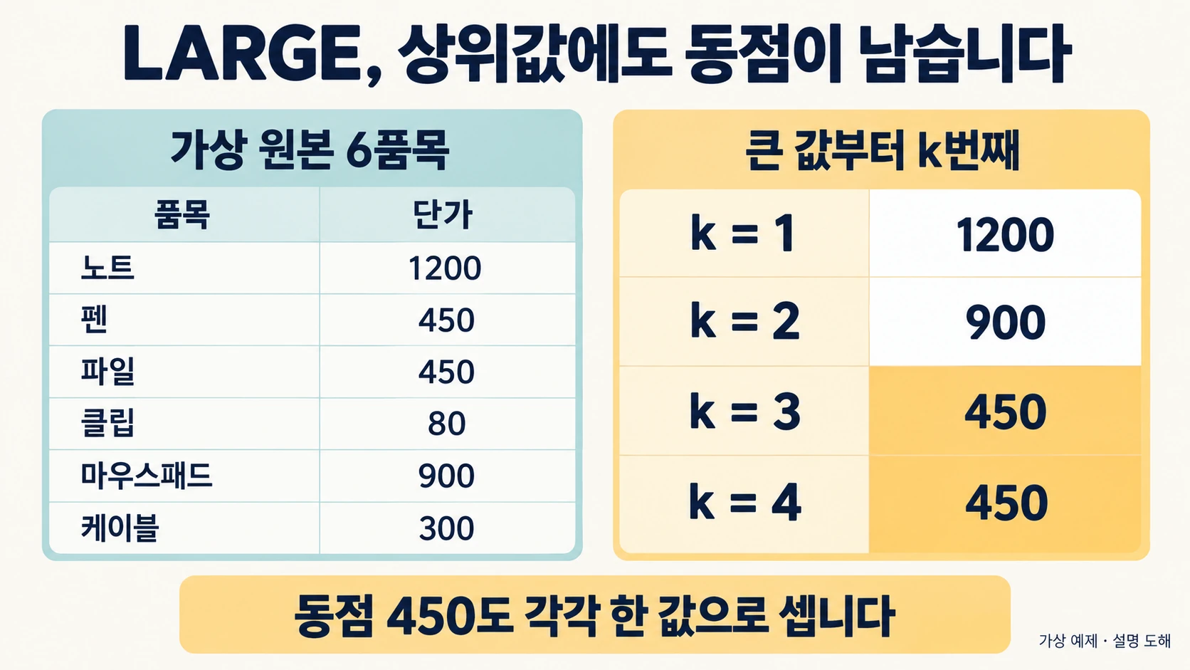 여섯 가상 품목의 LARGE 상위값 1200·900·450·450과 동점 보존을 설명한 도해