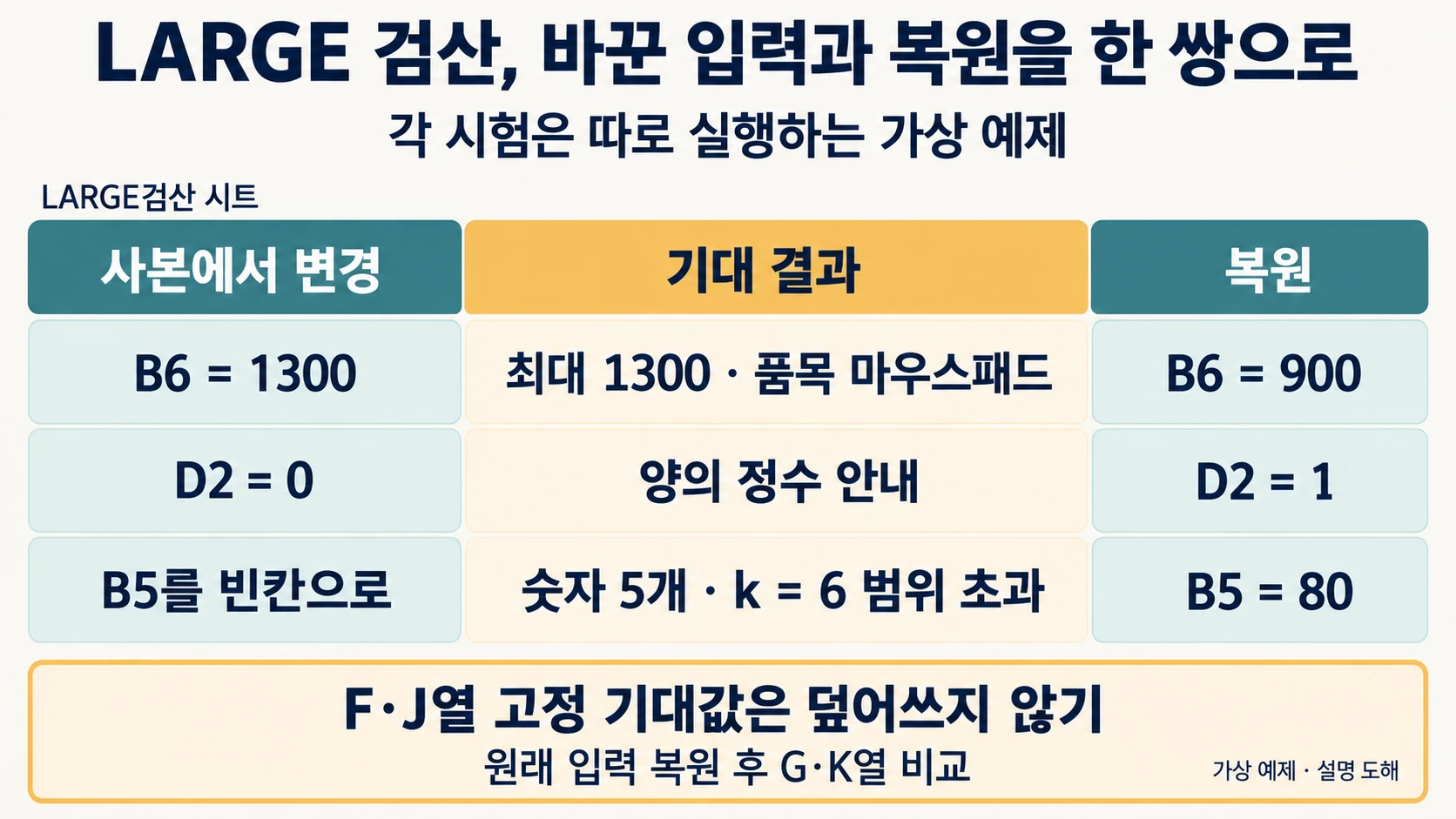 LARGE 실습 B6·D2·B5의 변경 시험과 원상 복원값을 짝지은 설명 도해