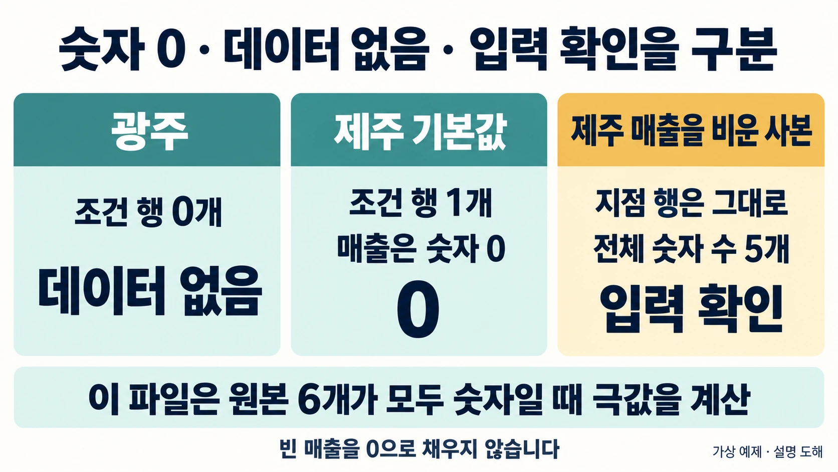 광주 데이터 없음, 제주 숫자 0, 제주 매출을 비운 입력 확인을 구분한 설명 도해