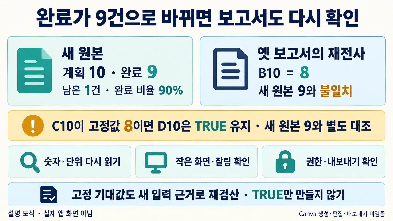 원본 완료가9건으로 바뀌면 남은1건·90퍼센트와 옛 전사값8을 다시 대조하는 설명 도해