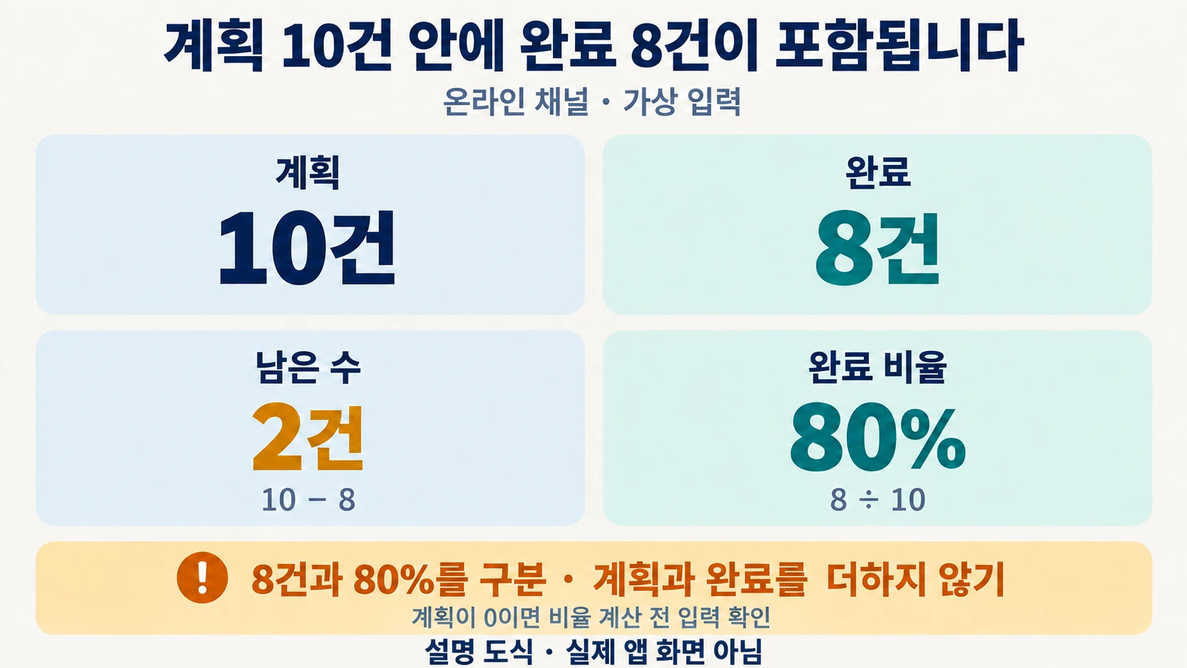 가상 계획10건 안에 완료8건이 포함되고 남은2건과 완료율80퍼센트를 구분한 설명 도해