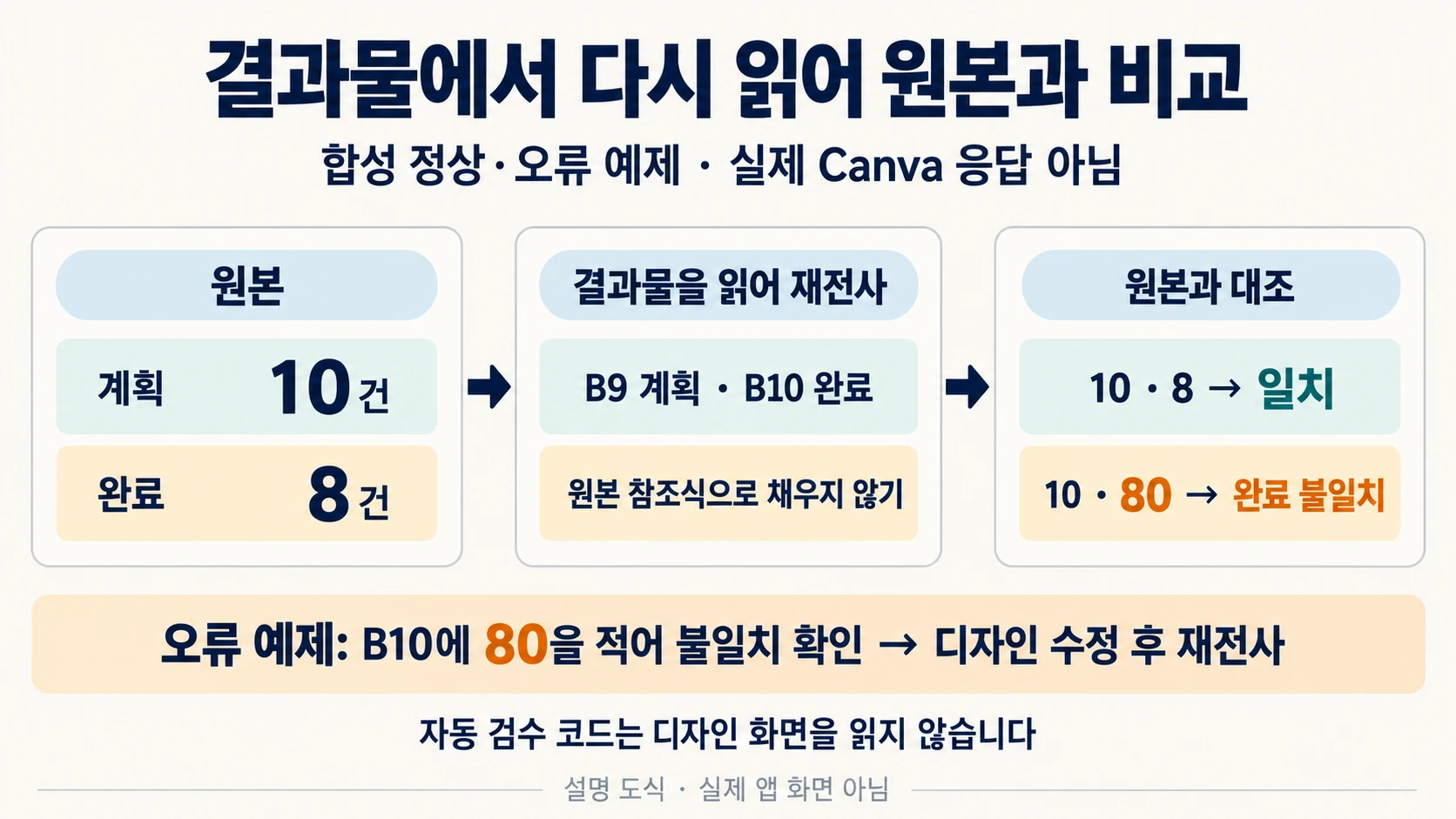 보고서에서 읽은 계획·완료를 B9·B10에 재전사해 10·8과 완료 오류80을 구분한 설명 도해