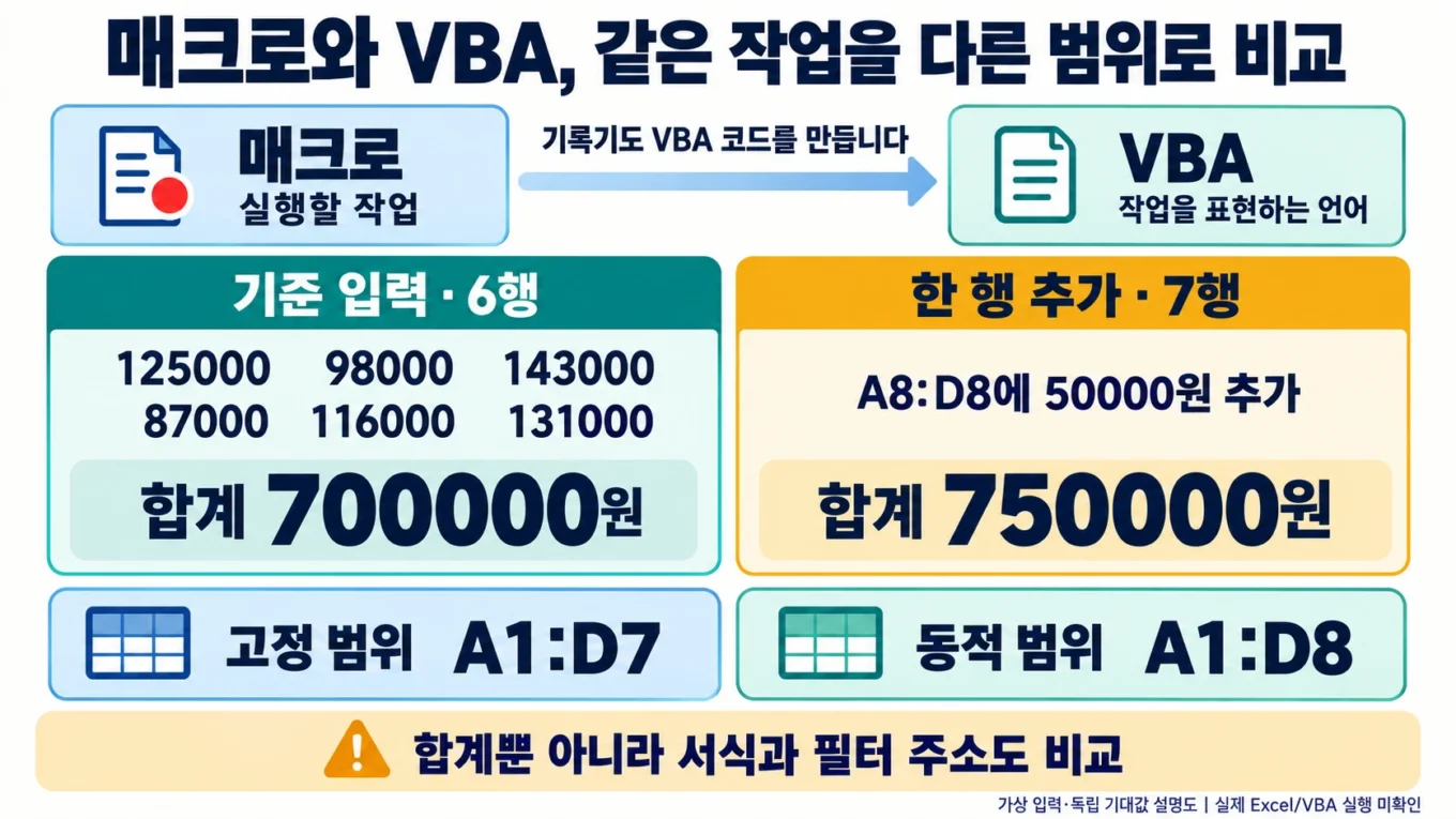 가상 매출 6행 700000에서 7행 750000으로 늘려 고정·동적 범위를 비교한 설명 도해