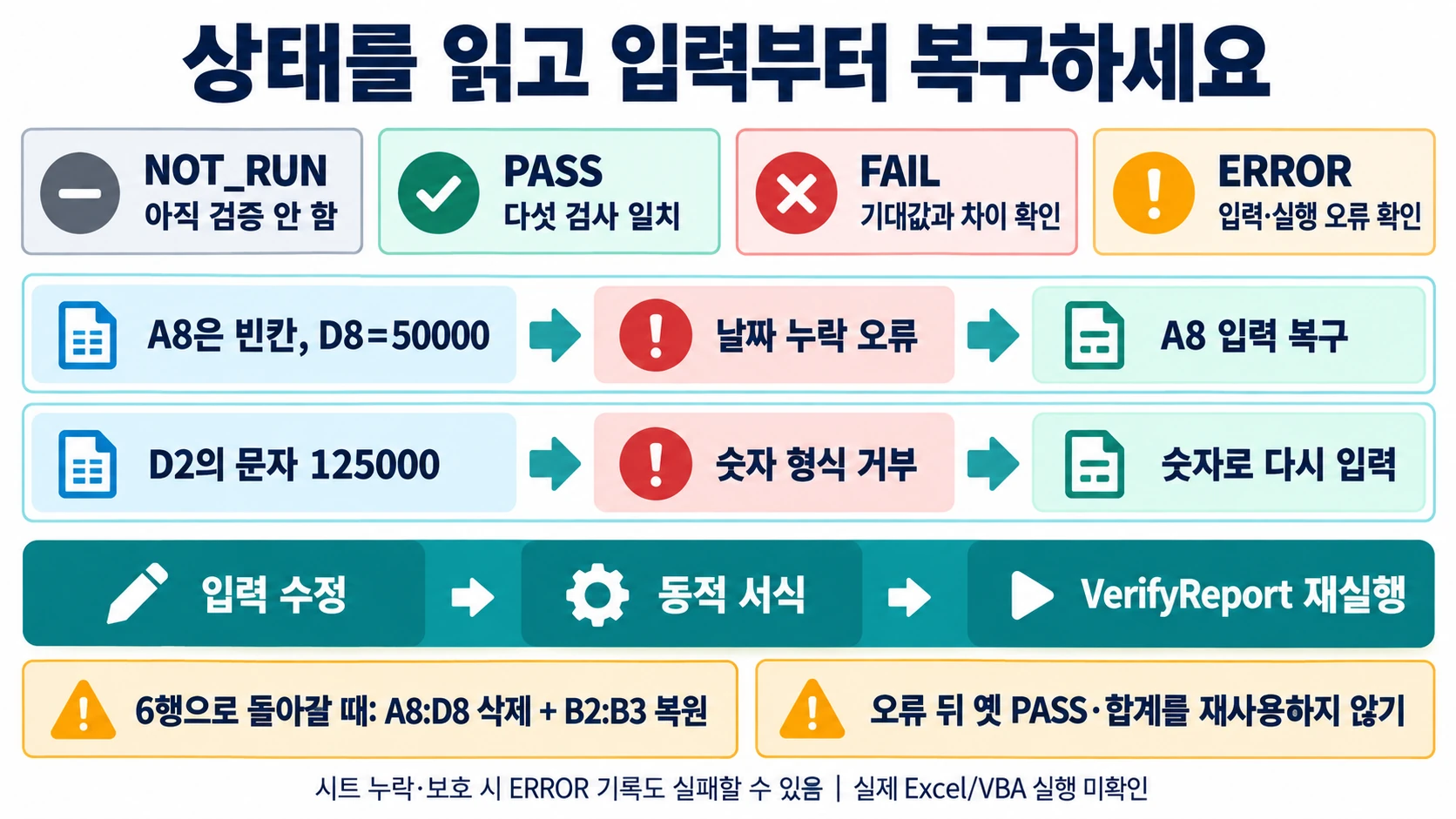 엑셀 매크로와 VBA 차이: 행 추가·필터 재실행까지 비교하기 4 NOT_RUN·PASS·FAIL·ERROR와 날짜 누락·문자 금액의 복구 순서를 구분한 설명 도해