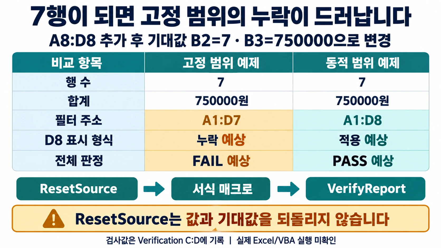 엑셀 매크로와 VBA 차이: 행 추가·필터 재실행까지 비교하기 3 같은 7행과 750000에서도 필터·서식 범위에 따라 FAIL·PASS 기대값을 나눈 설명 도해