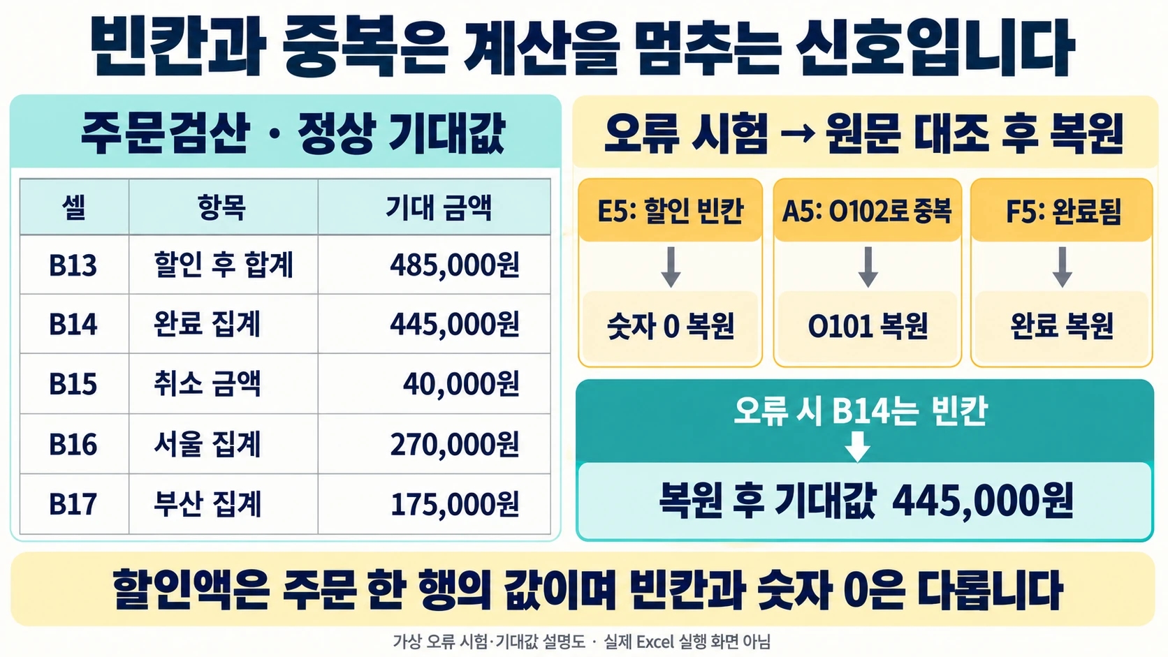 주문검산 B13:B17의 정상 기대금액과 할인 빈칸·중복 ID·상태 오타 오류 시험 및 원문 대조 후 복원