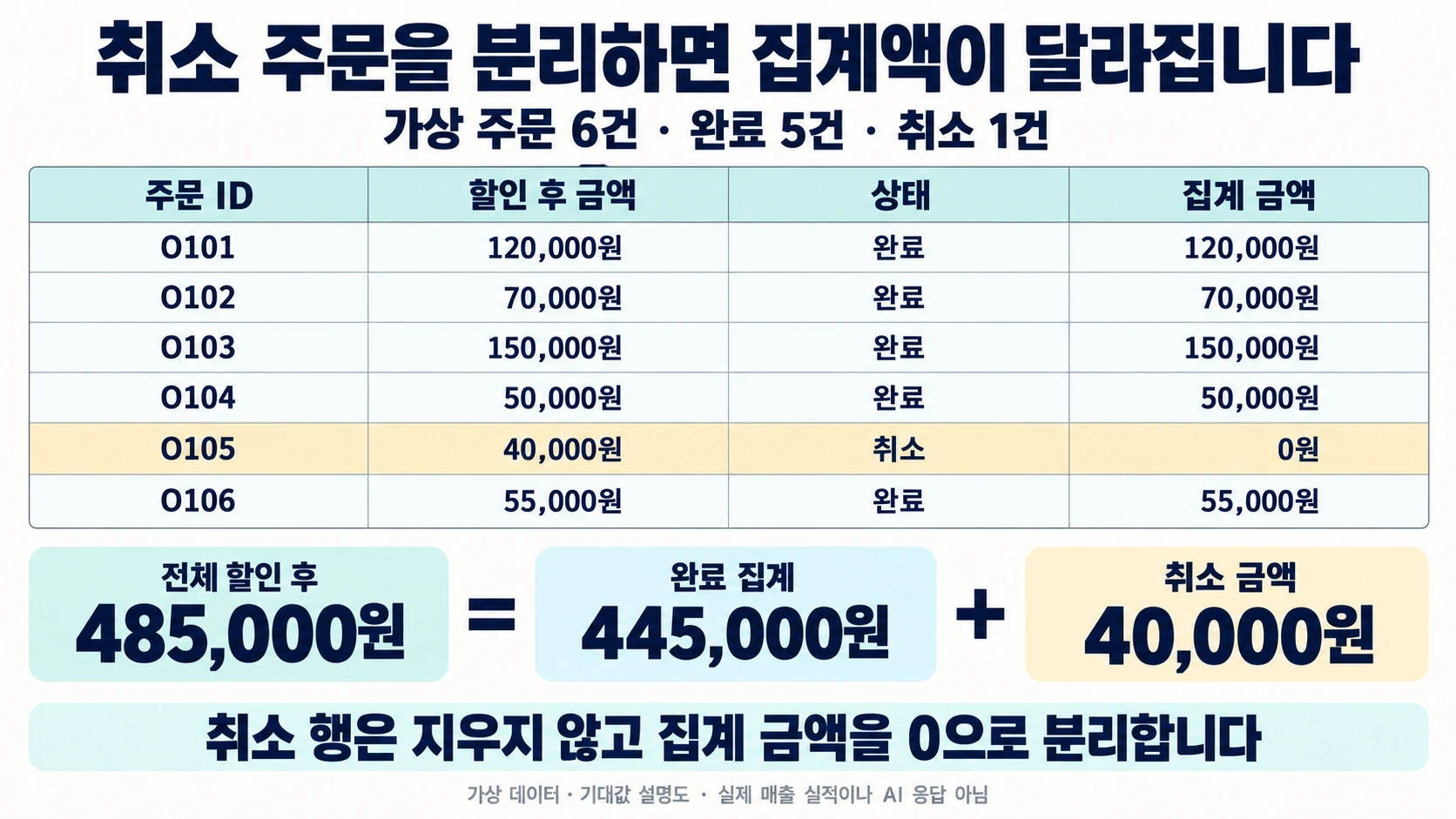 가상 주문 O101~O106의 할인 후 금액과 완료 집계 금액, 취소 O105의 집계 0원 및 세 합계 관계
