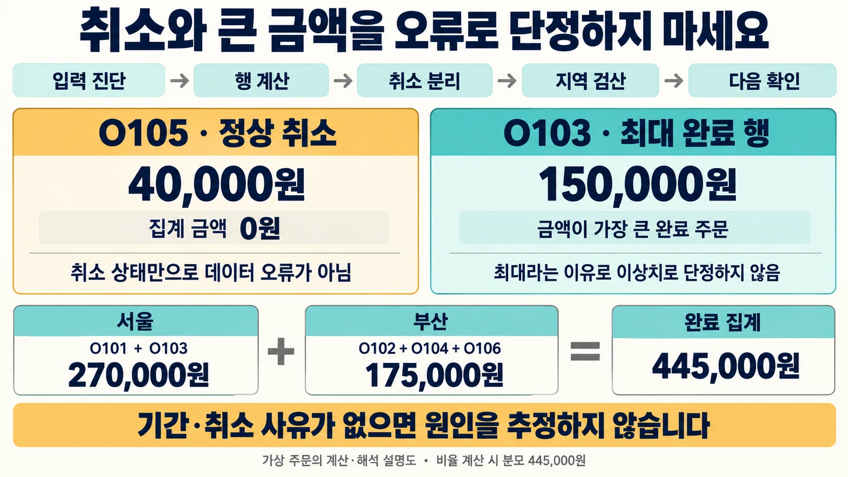 정상 취소 O105와 최대 완료 O103의 구분 및 서울 270,000원·부산 175,000원·완료 집계 445,000원의 관계