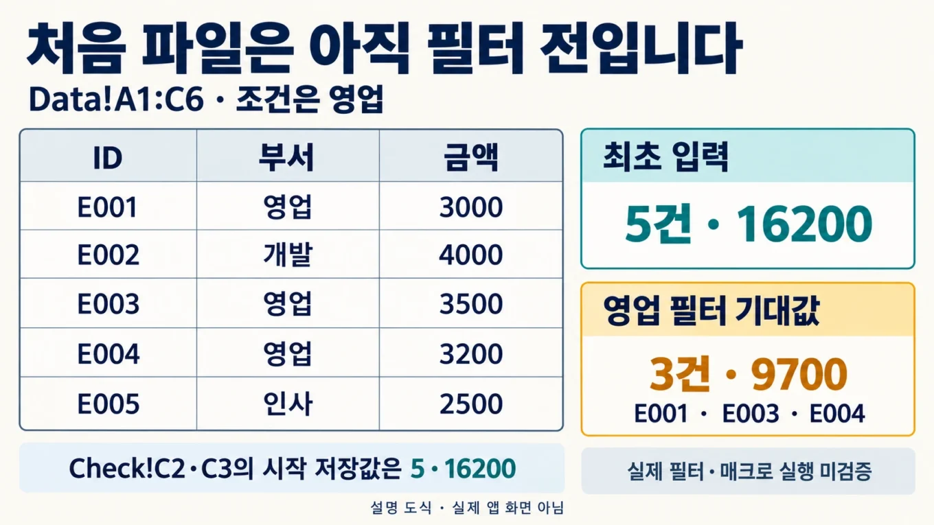 가상 부서 자료 5건 16200에서 영업 E001·E003·E004의 기대값 3건 9700을 구분한 설명 도해