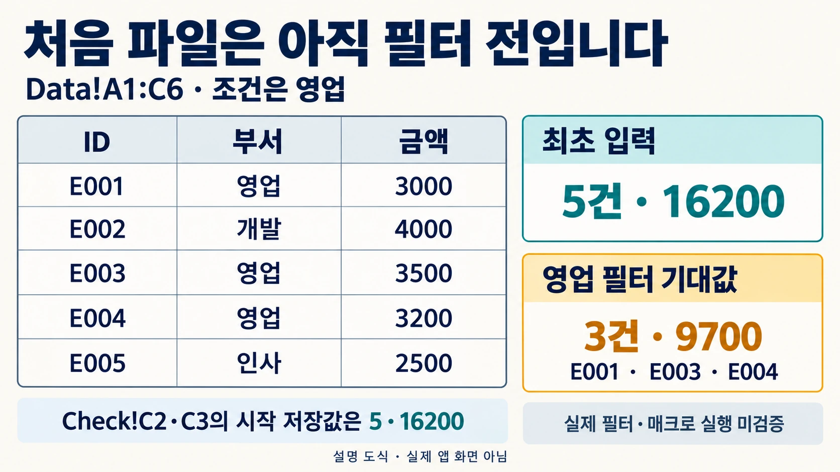 엑셀 매크로 기록기: 영업 필터를 녹화하고 범위 오류 확인하기 2 가상 부서 자료 5건 16200에서 영업 E001·E003·E004의 기대값 3건 9700을 구분한 설명 도해