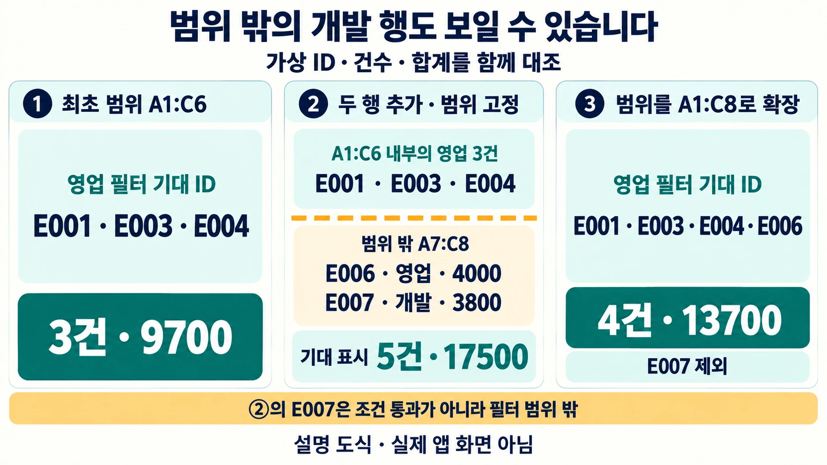 엑셀 매크로 기록기: 영업 필터를 녹화하고 범위 오류 확인하기 3 고정 필터 범위 밖 두 행이 보이는 5건 17500과 A1:C8 확장 후 영업 4건 13700을 비교한 설명 도해