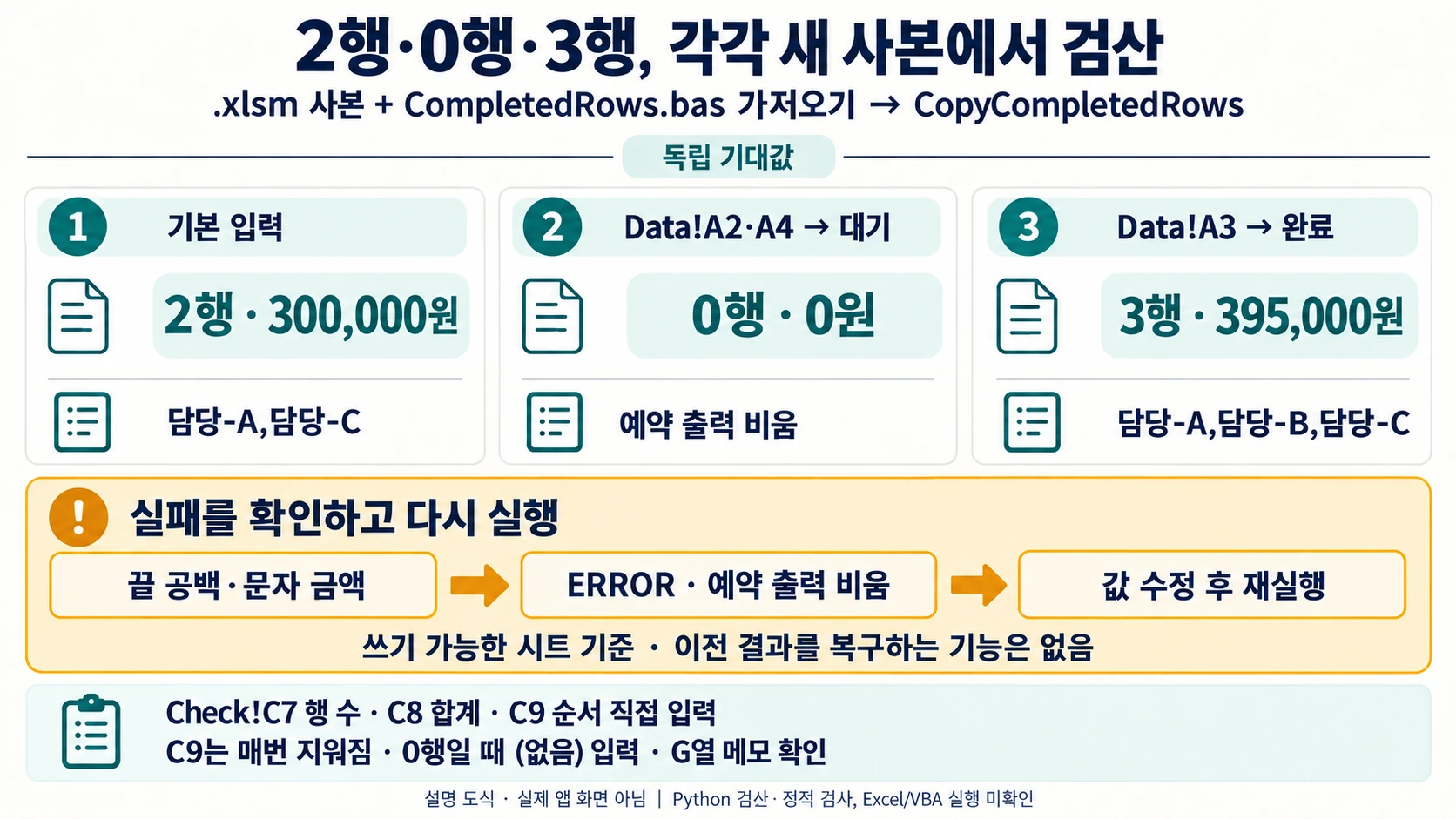 각 새 사본에서 완료 2행 300000, 0행 0, 3행 395000과 담당 순서를 확인하는 설명 도해