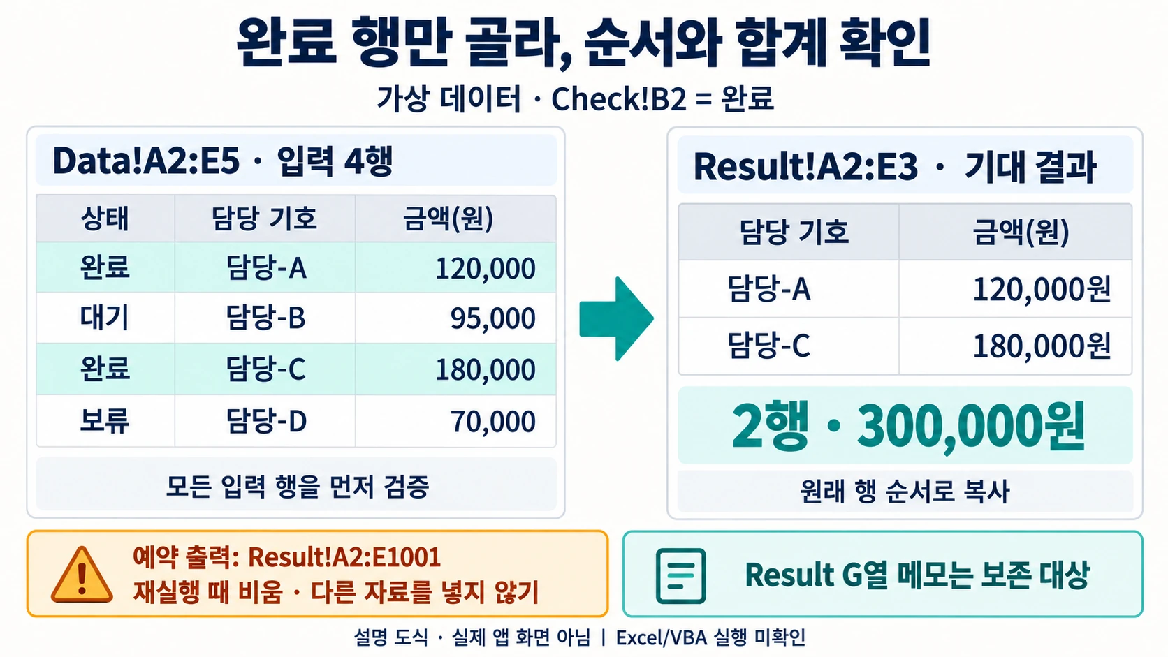 가상 입력 네 행 중 완료인 담당 A·C를 원래 순서로 골라 두 행 300000을 기대하는 설명 도해