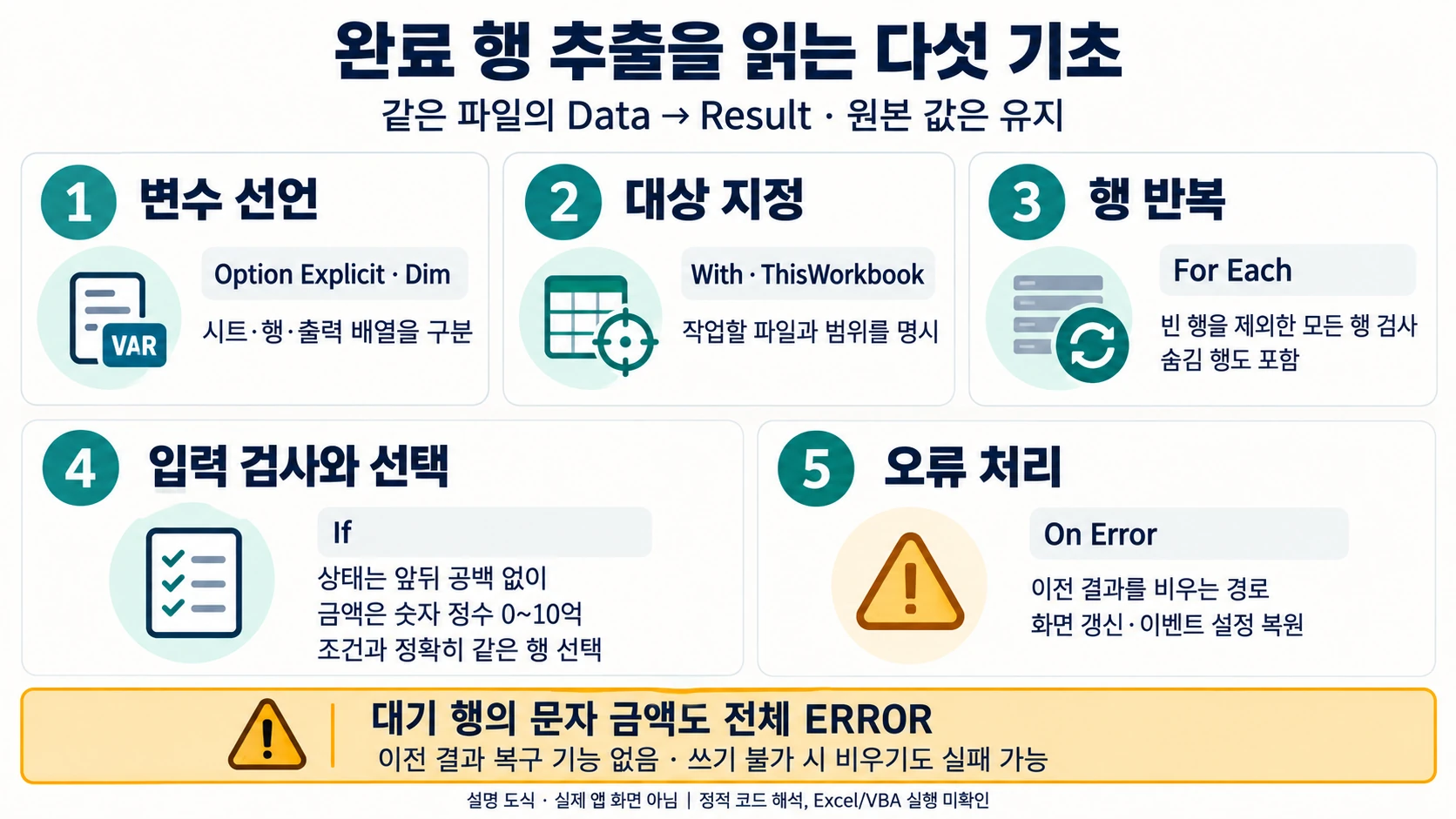 완료 행 추출 코드의 변수·대상·반복·입력 검사·오류 처리 다섯 기초 설명 도해