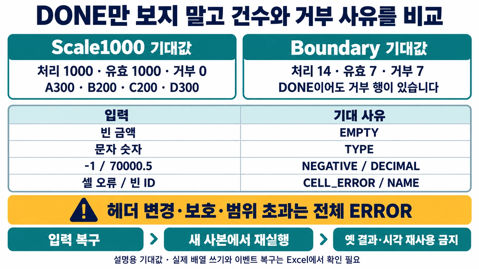 Scale1000의 처리 1000·유효 1000과 Boundary의 처리14·유효7·거부7을 비교하고 오류 사유와 복구를 설명한 도해