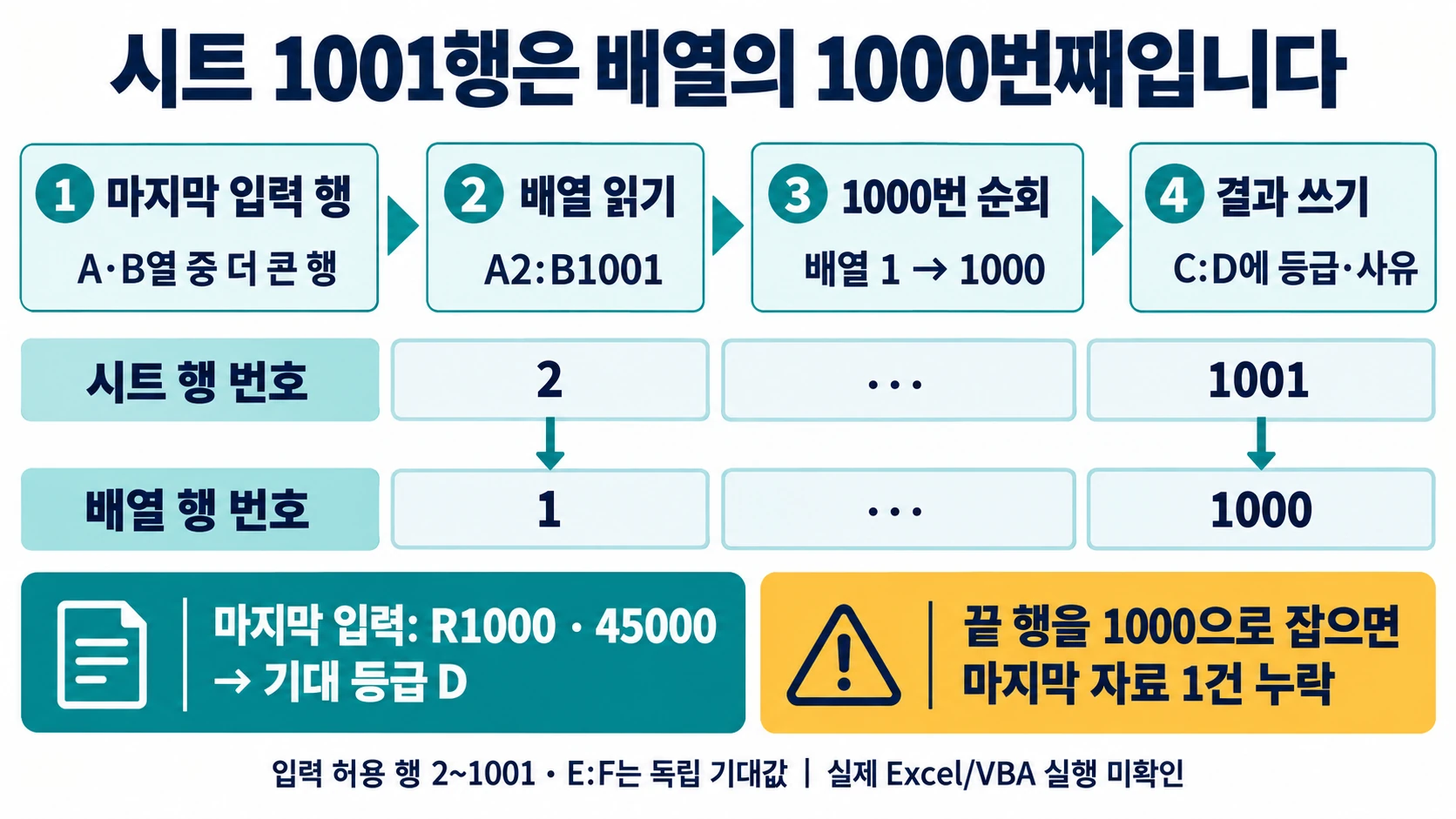 시트 2~1001행과 배열 1~1000행의 대응, 마지막 R1000·45000·D를 확인하는 도해