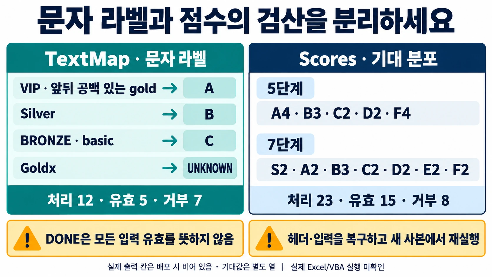 문자 라벨 12개와 점수 23개의 유효·거부 및 기대 등급 분포를 분리한 설명 도해