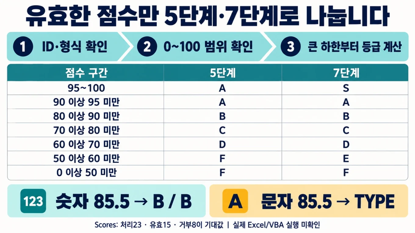 숫자 점수의 유효성 검사 후 5단계·7단계 등급을 비교하고 문자 점수를 거부하는 설명 도해