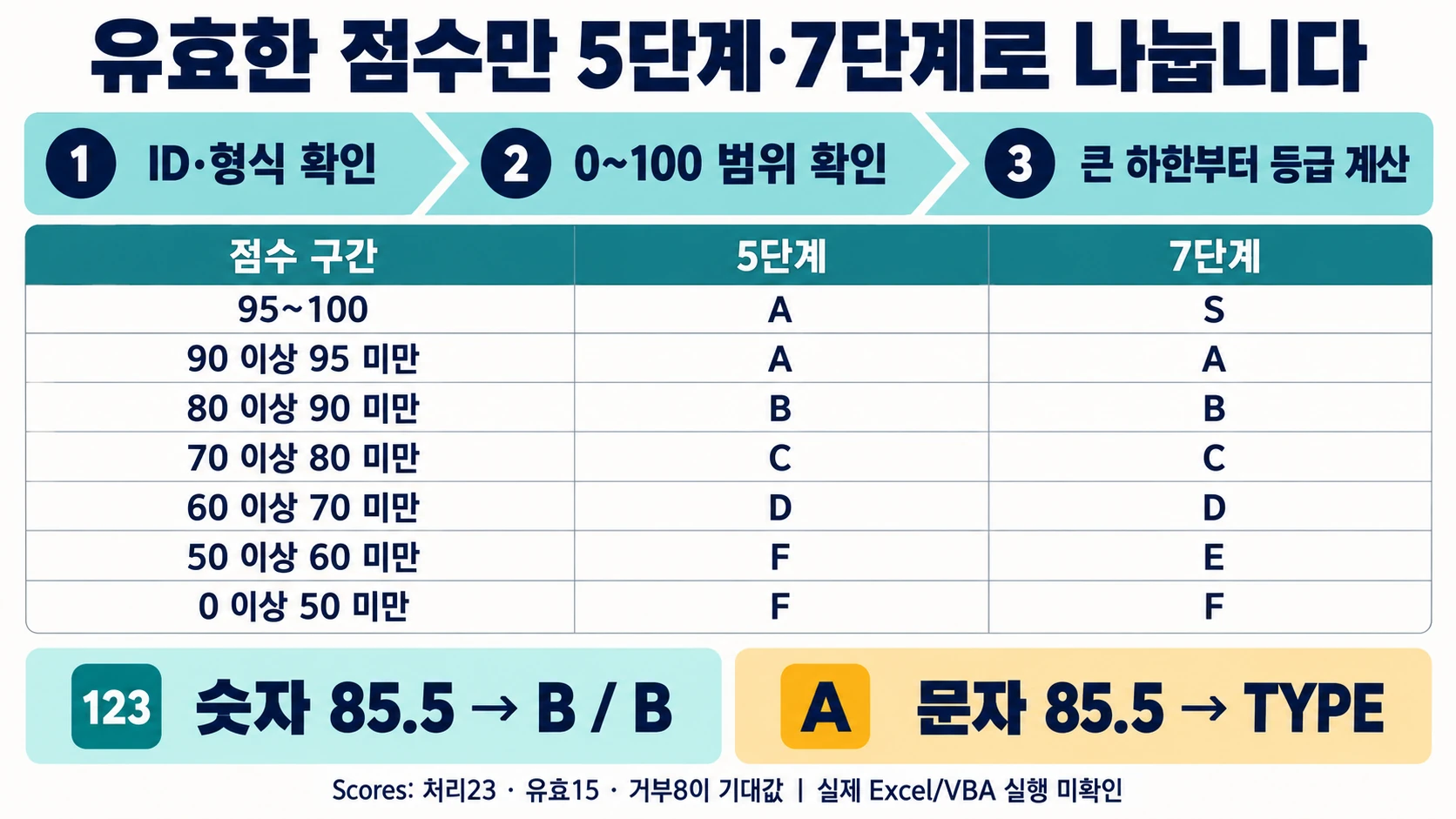 숫자 점수의 유효성 검사 후 5단계·7단계 등급을 비교하고 문자 점수를 거부하는 설명 도해