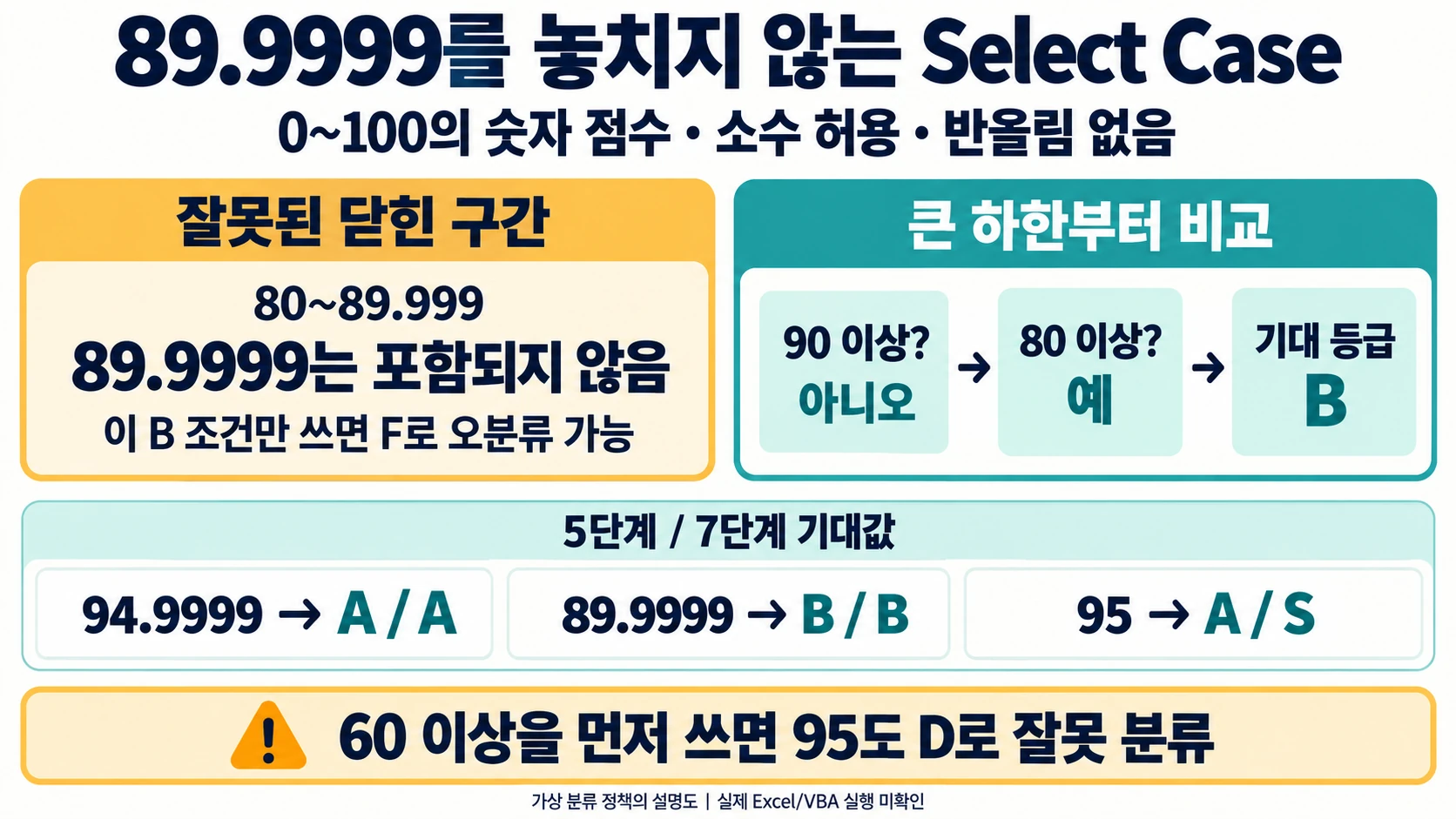 89.9999를 놓치는 닫힌 구간 대신 큰 하한부터 비교해 B를 얻는 설명 도해