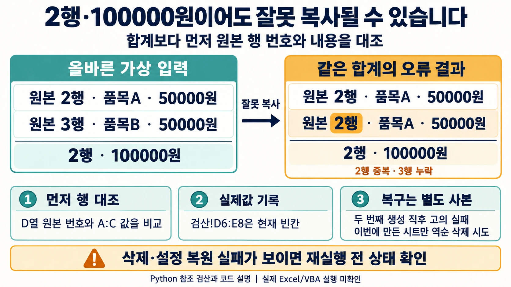 VBA 거래처별 시트 분리: 원본 행 번호까지 맞춰 9행 검산하기 4 품목A·품목B를 품목A 두 번으로 잘못 복사해도 2행100000원이 되는 반례와 행번호 대조·부분 실패 복구를 설명한 도해