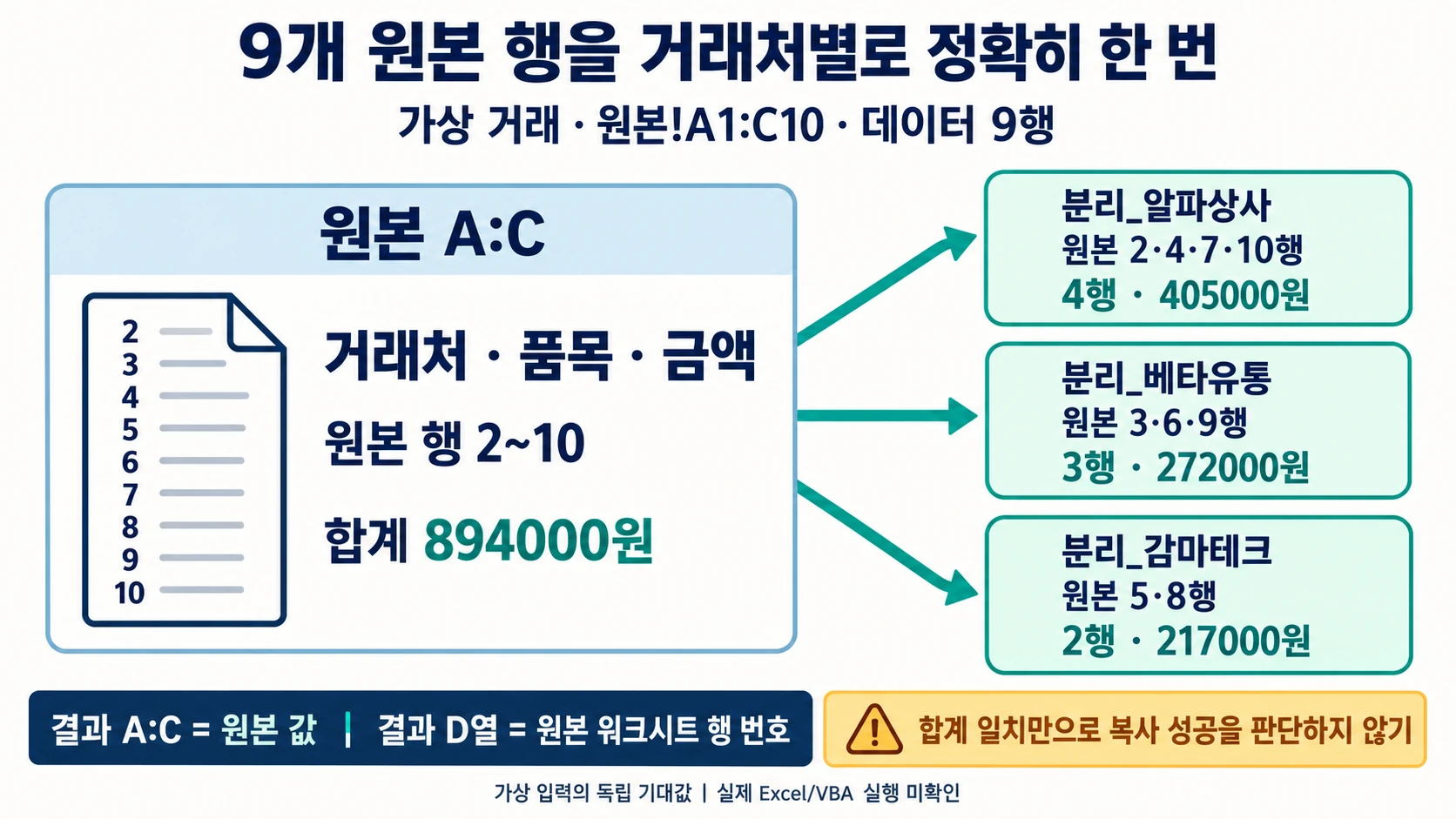 VBA 거래처별 시트 분리: 원본 행 번호까지 맞춰 9행 검산하기 2 원본 9행을 알파상사4행405000원·베타유통3행272000원·감마테크2행217000원으로 분리하고 원본 행번호를 보존하는 도해