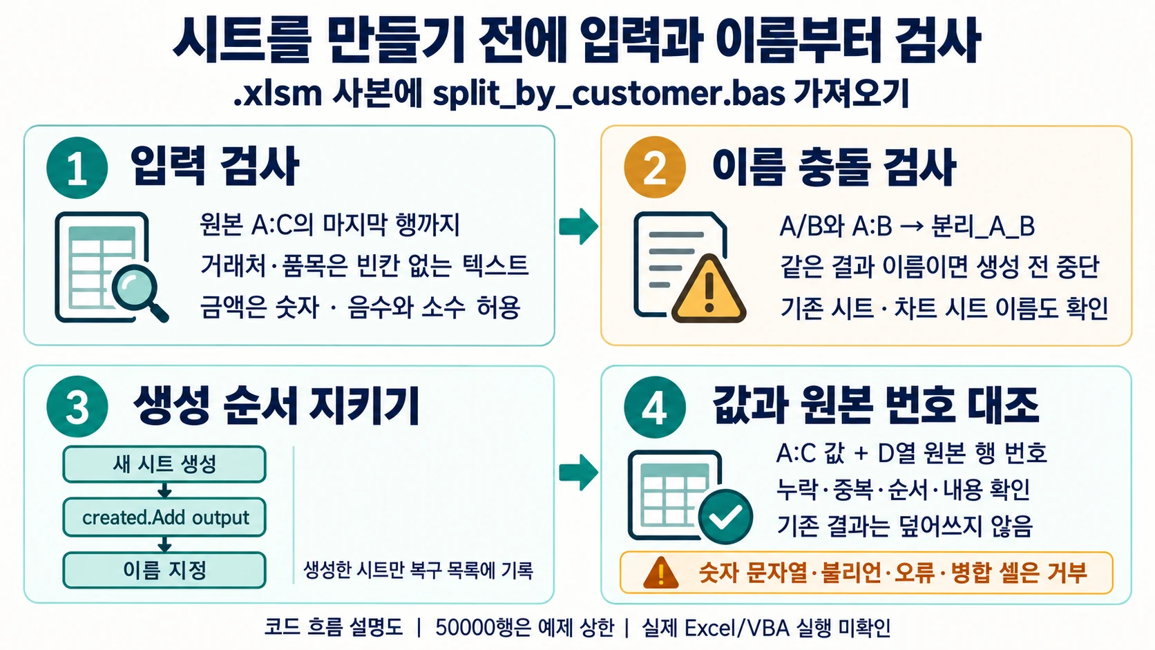 VBA 거래처별 시트 분리: 원본 행 번호까지 맞춰 9행 검산하기 3 입력·결과 이름 충돌을 검사하고 시트 생성 뒤 복구 목록에 등록한 다음 이름을 지정하는 순서 도해