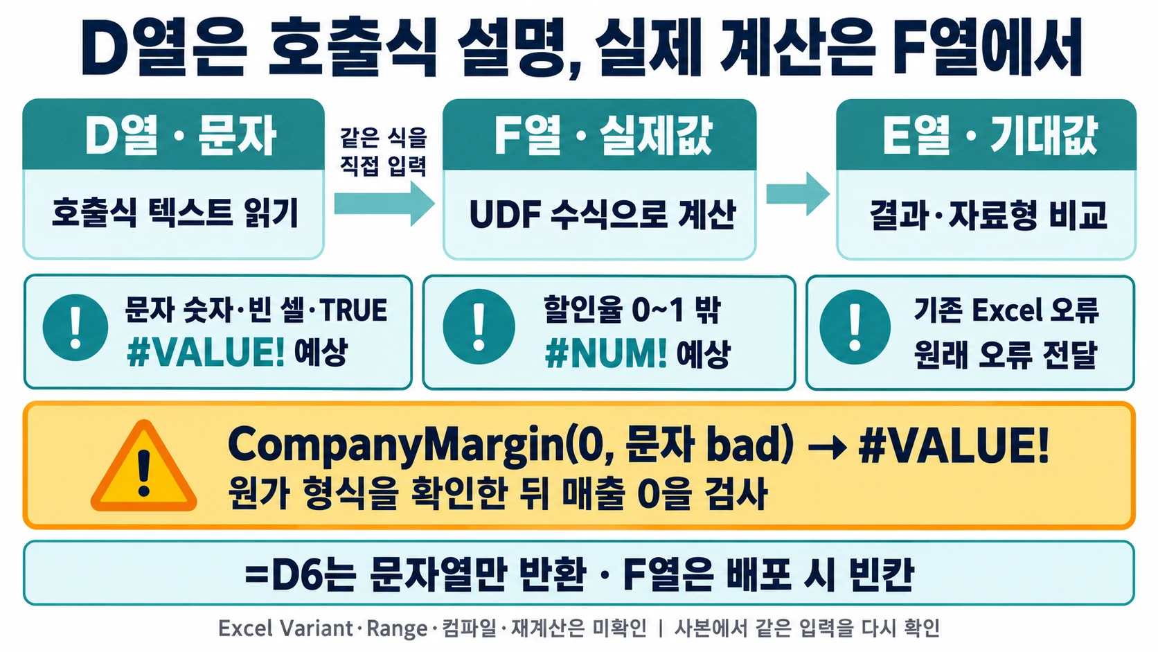 D열 텍스트 호출식을 F열에 직접 입력해 E열 기대값과 비교하며 자료형 오류와 오류 검사 순서를 확인하는 도해