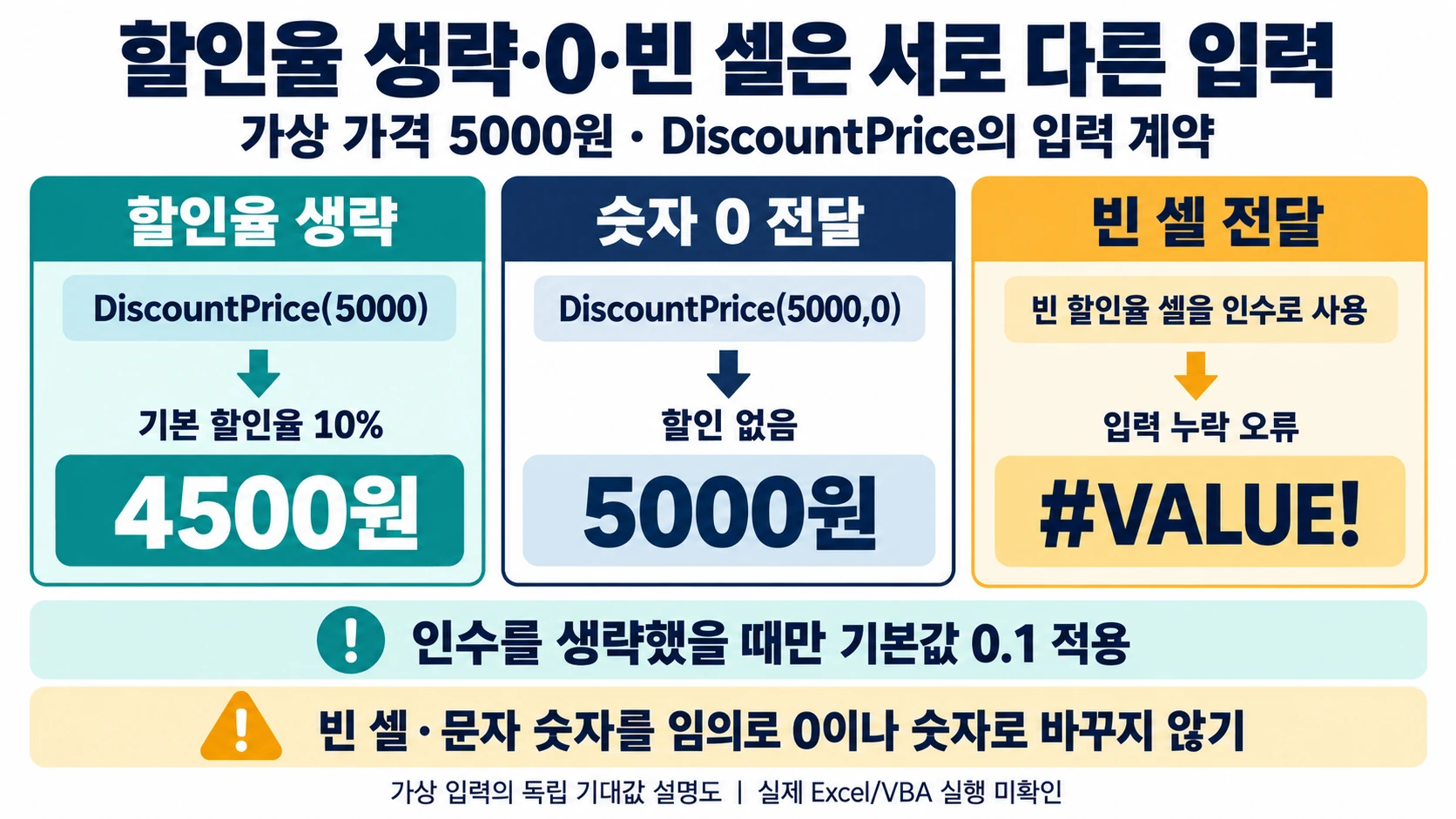 할인율 생략은 4500원, 숫자0 전달은5000원, 빈 셀 전달은 #VALUE!로 구분하는 DiscountPrice 입력 계약 도해