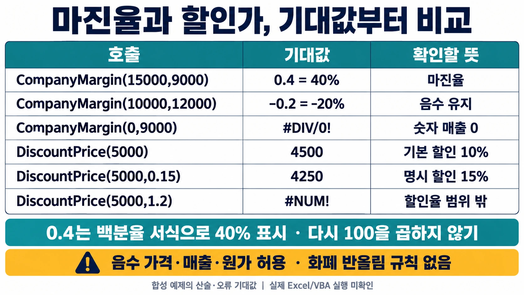 CompanyMargin과 DiscountPrice 여섯 호출의 0.4·-0.2·#DIV/0!·4500·4250·#NUM! 기대값을 비교한 도해