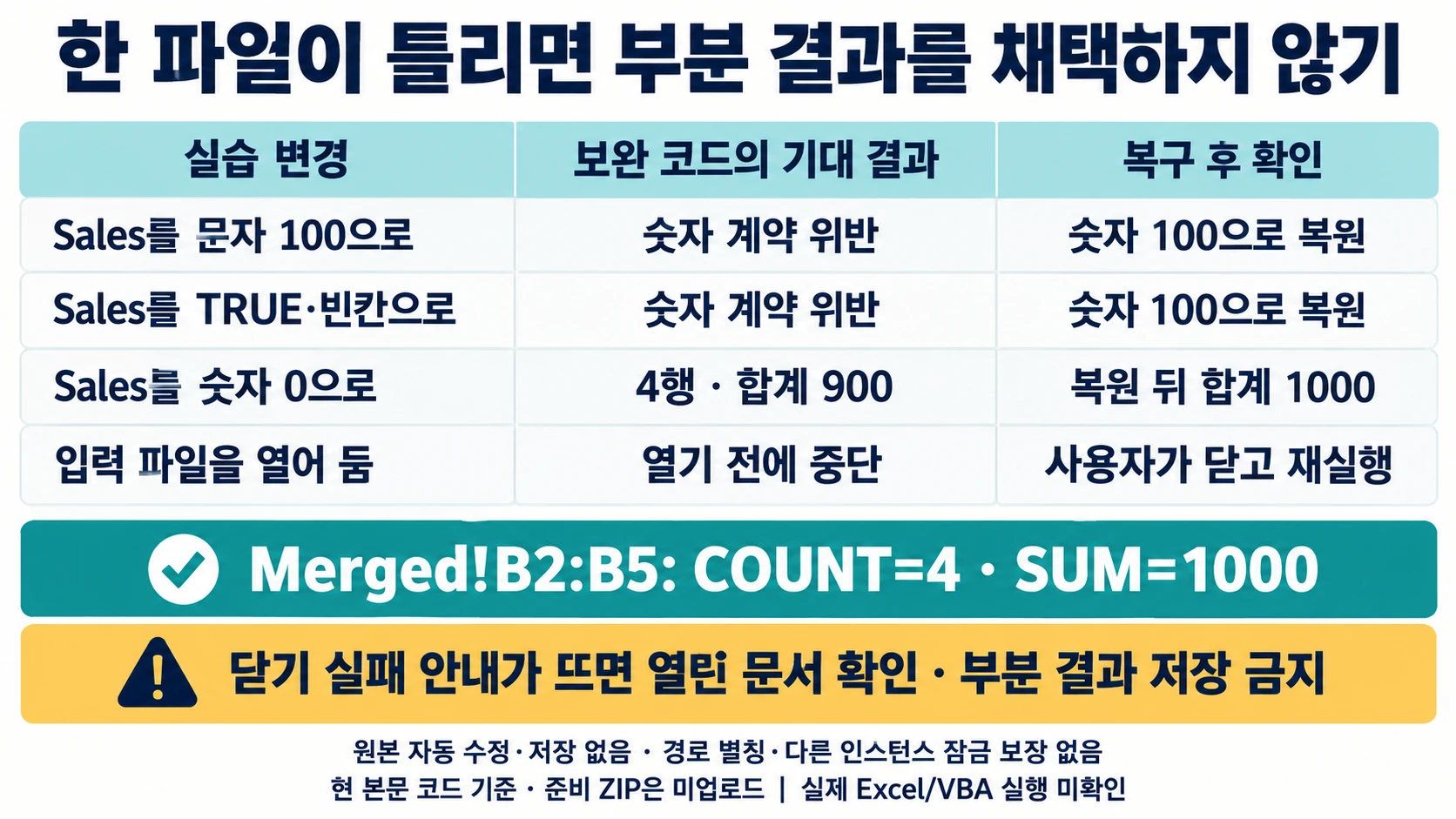 숫자 문자열·논리값·빈칸·0과 열린 입력 파일의 병합 중단 및 복구를 나눈 설명 도해