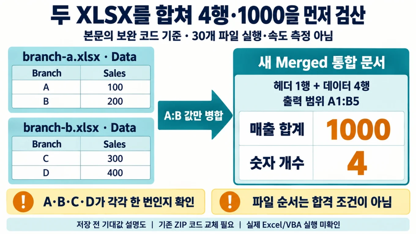 두 가상 XLSX의 A부터 D까지 100·200·300·400을 합쳐 4행·1000을 검산하는 설명 도해