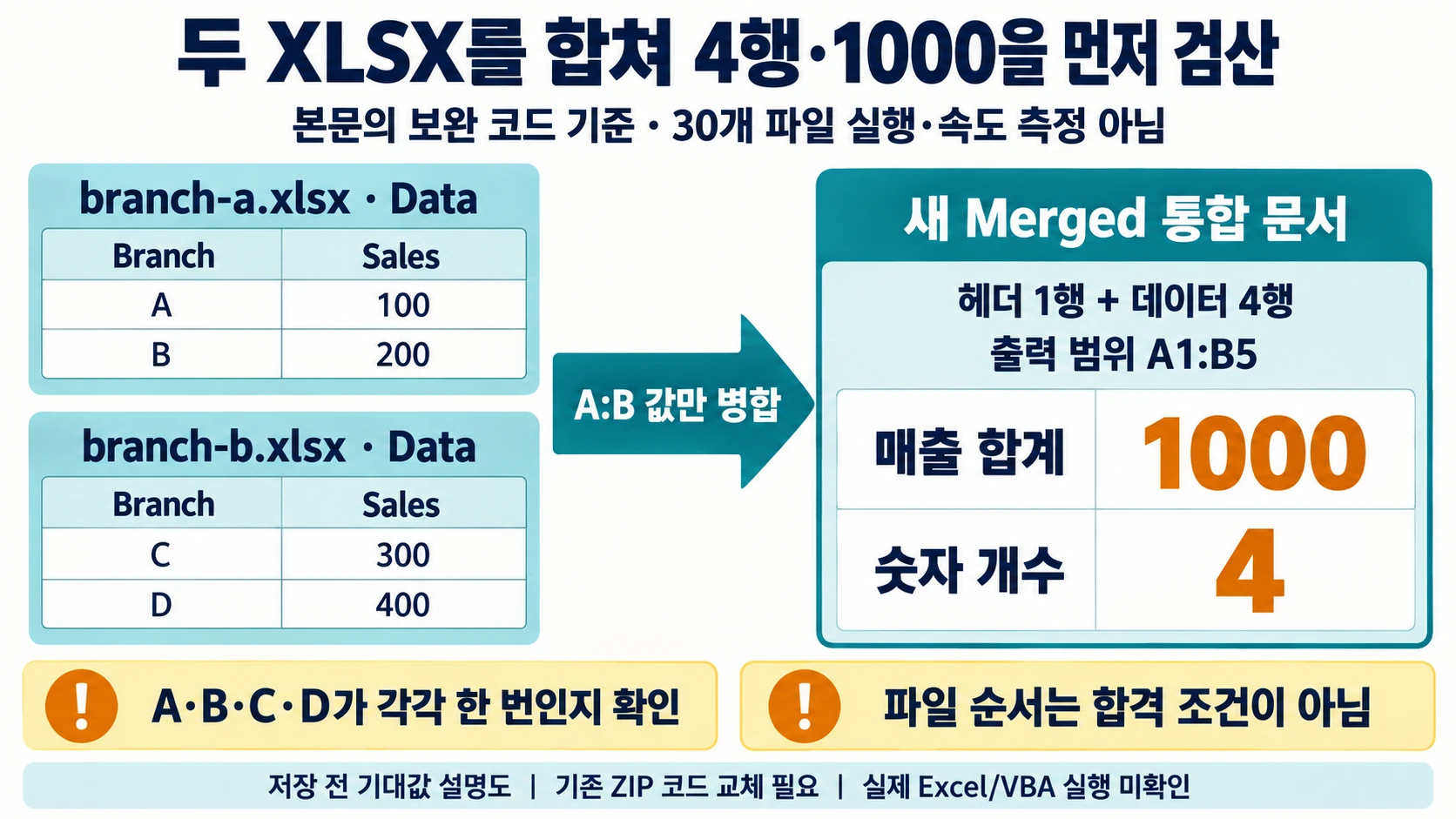 두 가상 XLSX의 A부터 D까지 100·200·300·400을 합쳐 4행·1000을 검산하는 설명 도해
