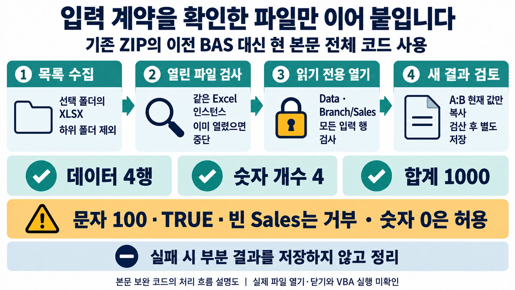 입력 파일 목록·열린 문서·숫자 계약을 검사한 뒤 새 결과를 검토하는 병합 설명 도해