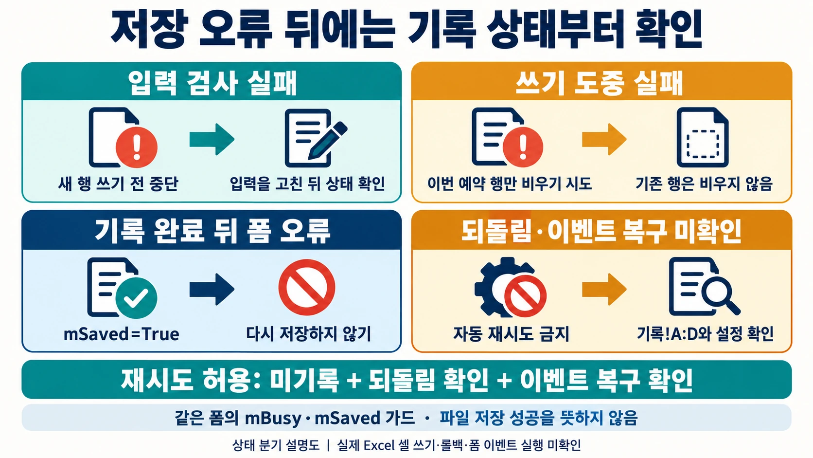 VBA UserForm 한 행 저장: 접수 번호·중복 클릭·부분 기록 확인하기 4 입력 검사 실패·쓰기 중 실패·기록 완료 후 폼 오류·복구 미확인을 나누어 재시도 여부를 판단하는 도해