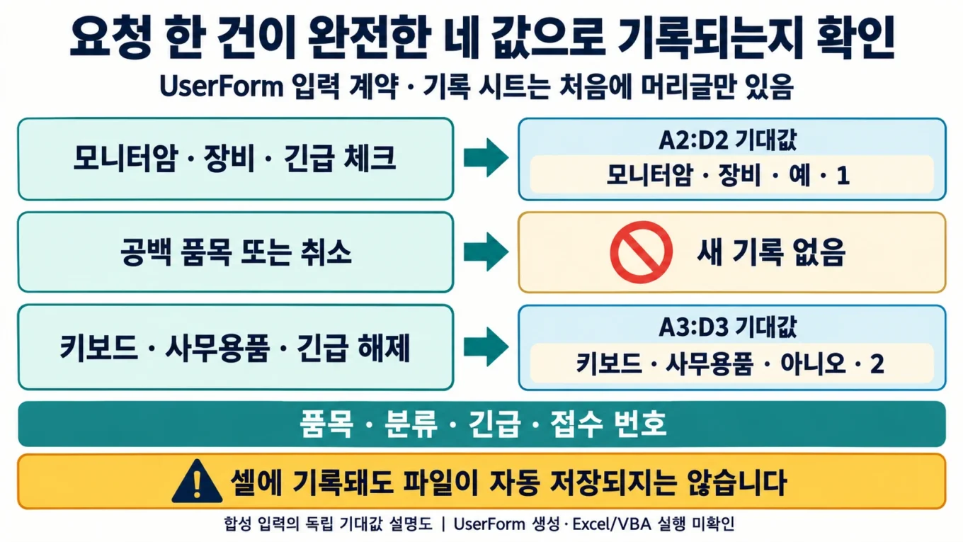 모니터암·장비·긴급과 키보드·사무용품·해제의 기대 기록 A2:D2·A3:D3 및 공백·취소의 무기록을 설명한 도해