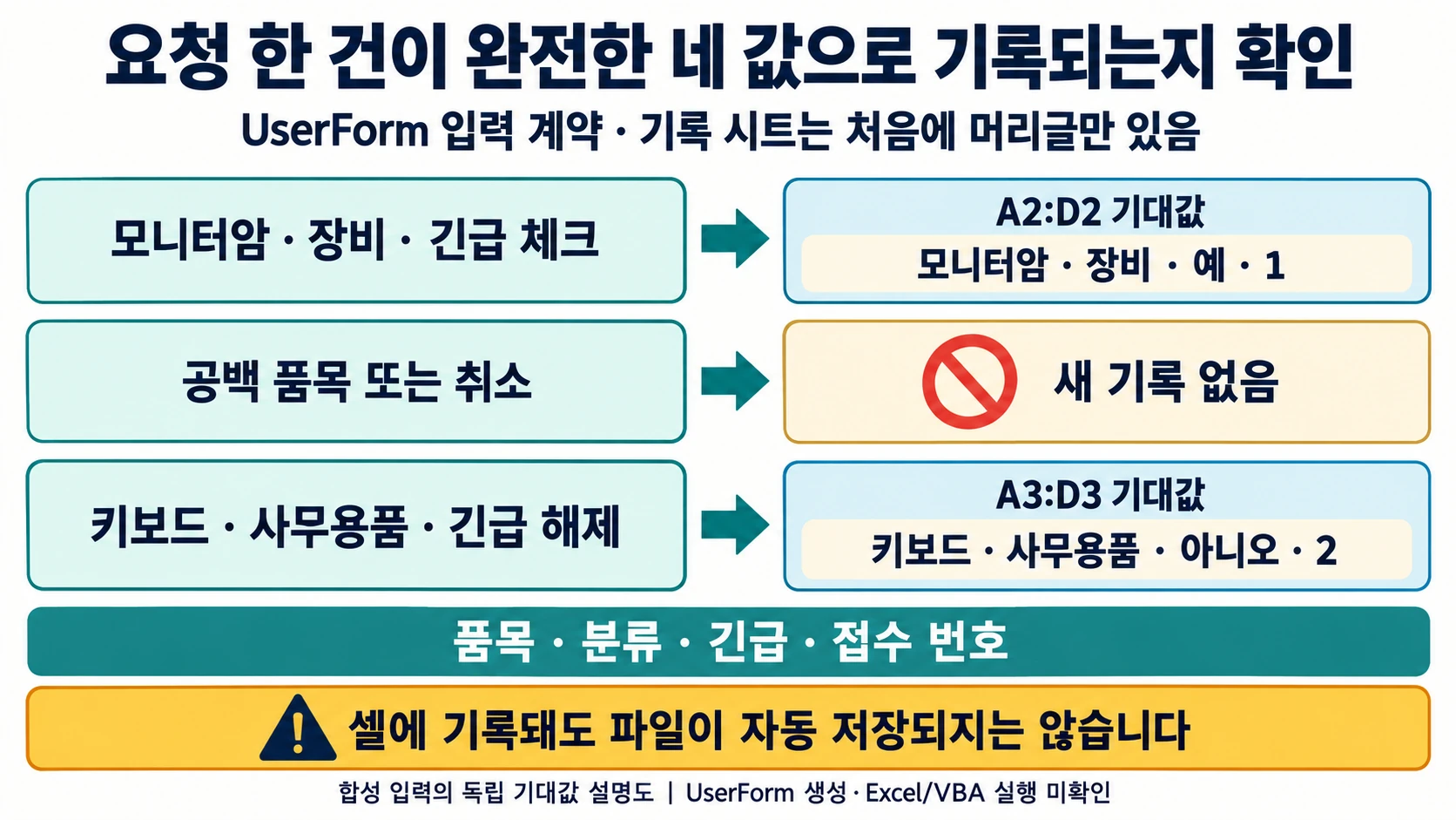 VBA UserForm 한 행 저장: 접수 번호·중복 클릭·부분 기록 확인하기 2 모니터암·장비·긴급과 키보드·사무용품·해제의 기대 기록 A2:D2·A3:D3 및 공백·취소의 무기록을 설명한 도해