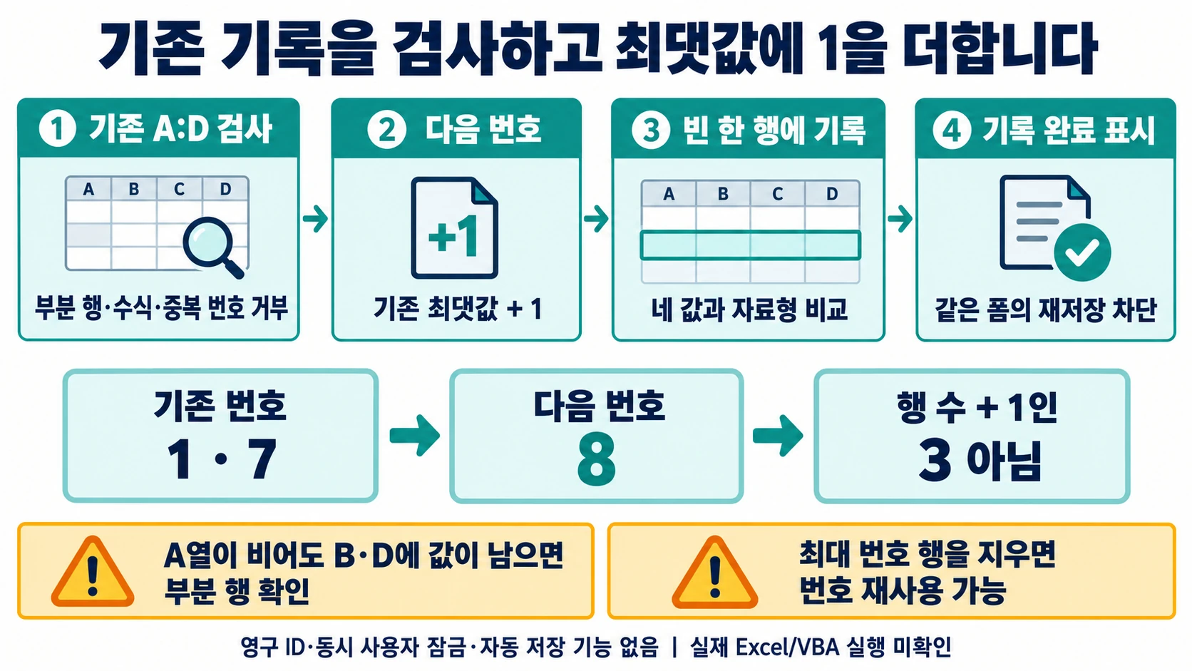 VBA UserForm 한 행 저장: 접수 번호·중복 클릭·부분 기록 확인하기 3 기존 A:D의 부분 행과 중복 번호를 검사한 뒤 기존 최댓값+1로 빈 한 행만 기록하는 도해