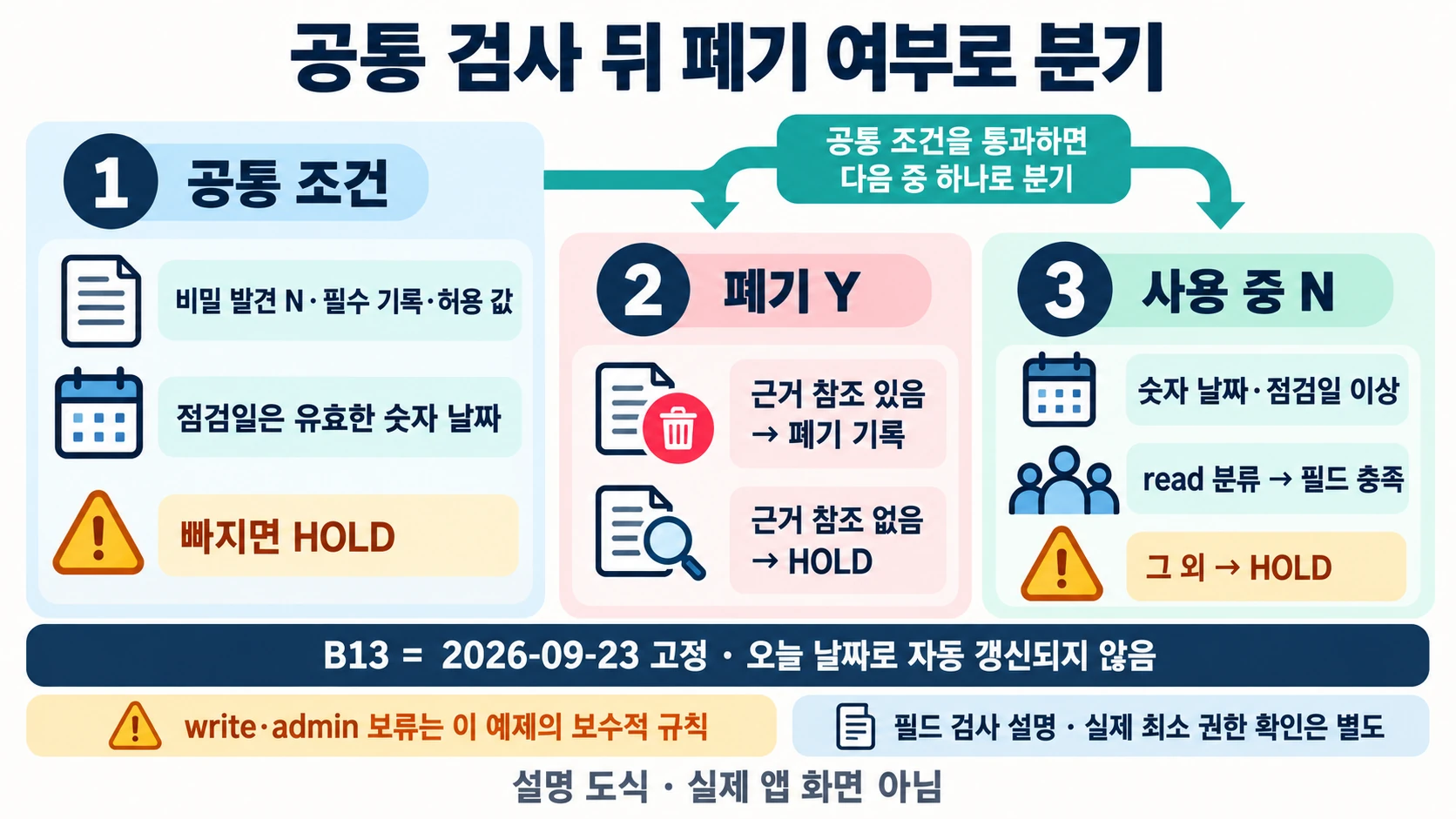 공통 필드 검사 뒤 폐기 여부·근거·숫자 날짜·권한을 나누는 Gate 판정 설명 도해
