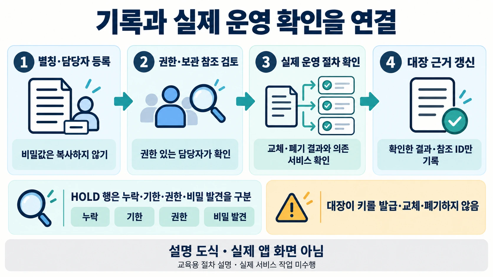 별칭 등록부터 권한 검토·운영 결과 확인·근거 갱신까지의 기록 절차 설명 도해