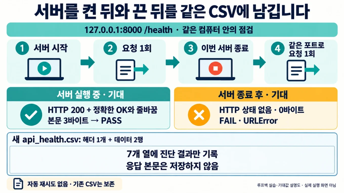 루프백 서버 실행·종료 후 두 요청을 같은 새 CSV에 남기는 순서
