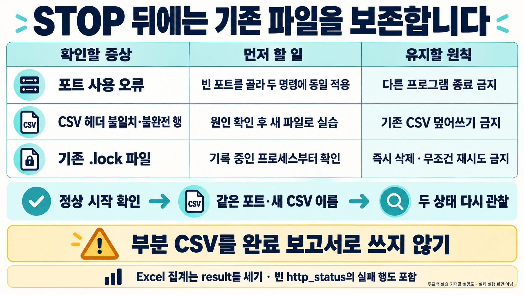 포트·CSV 형식·잠금 오류에서 기존 자료를 보존하는 복구 원칙