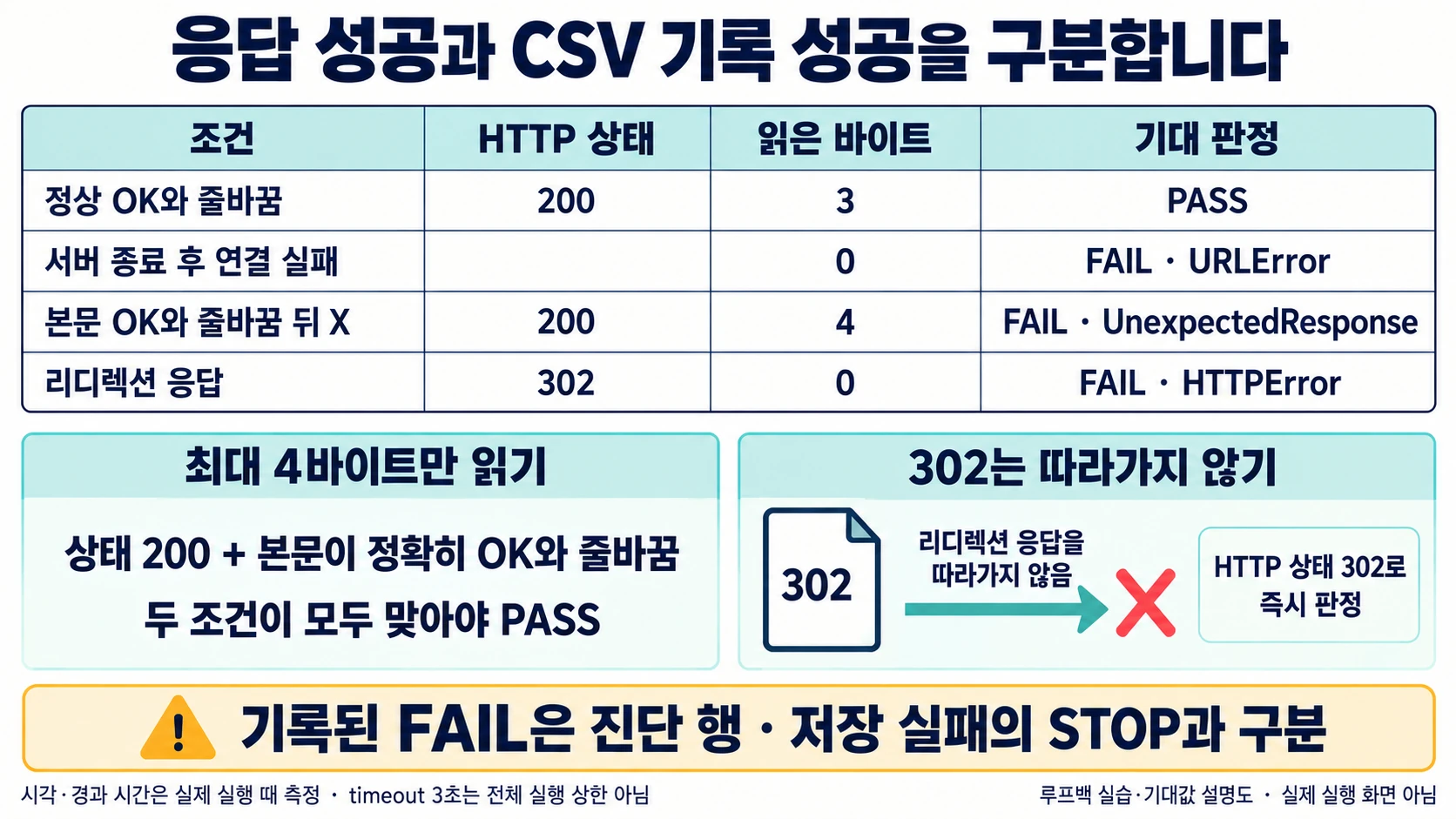 정상·연결 실패·본문 오류·리디렉션 응답의 서로 다른 기대 판정